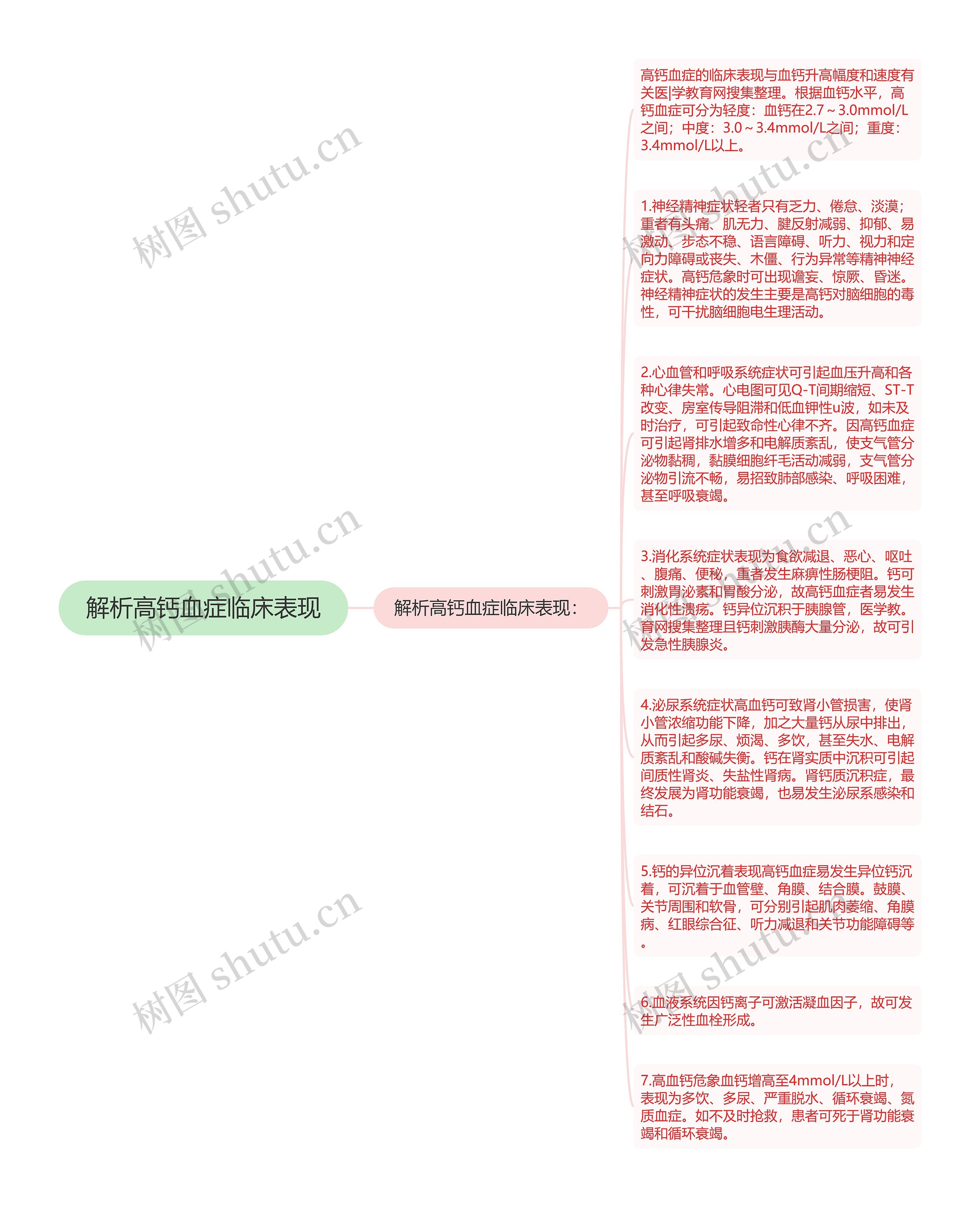 解析高钙血症临床表现思维导图