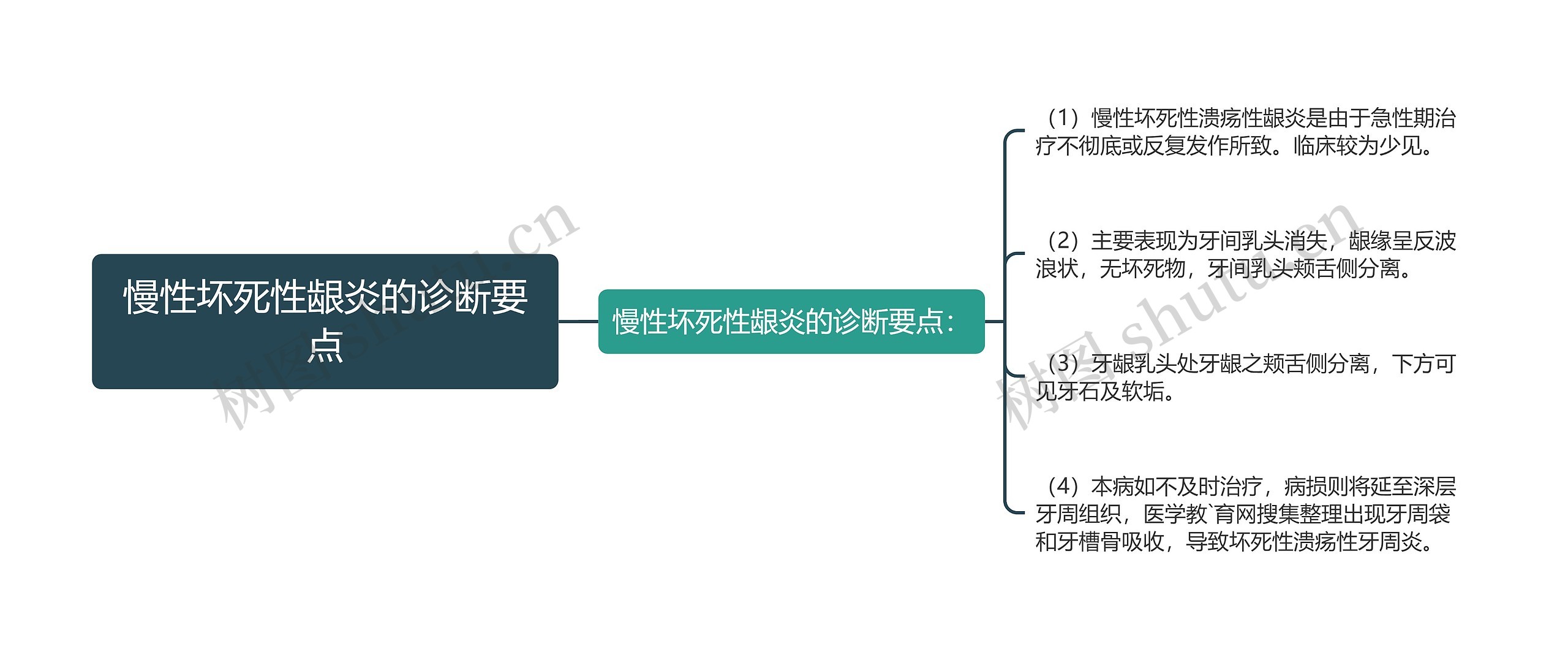 慢性坏死性龈炎的诊断要点