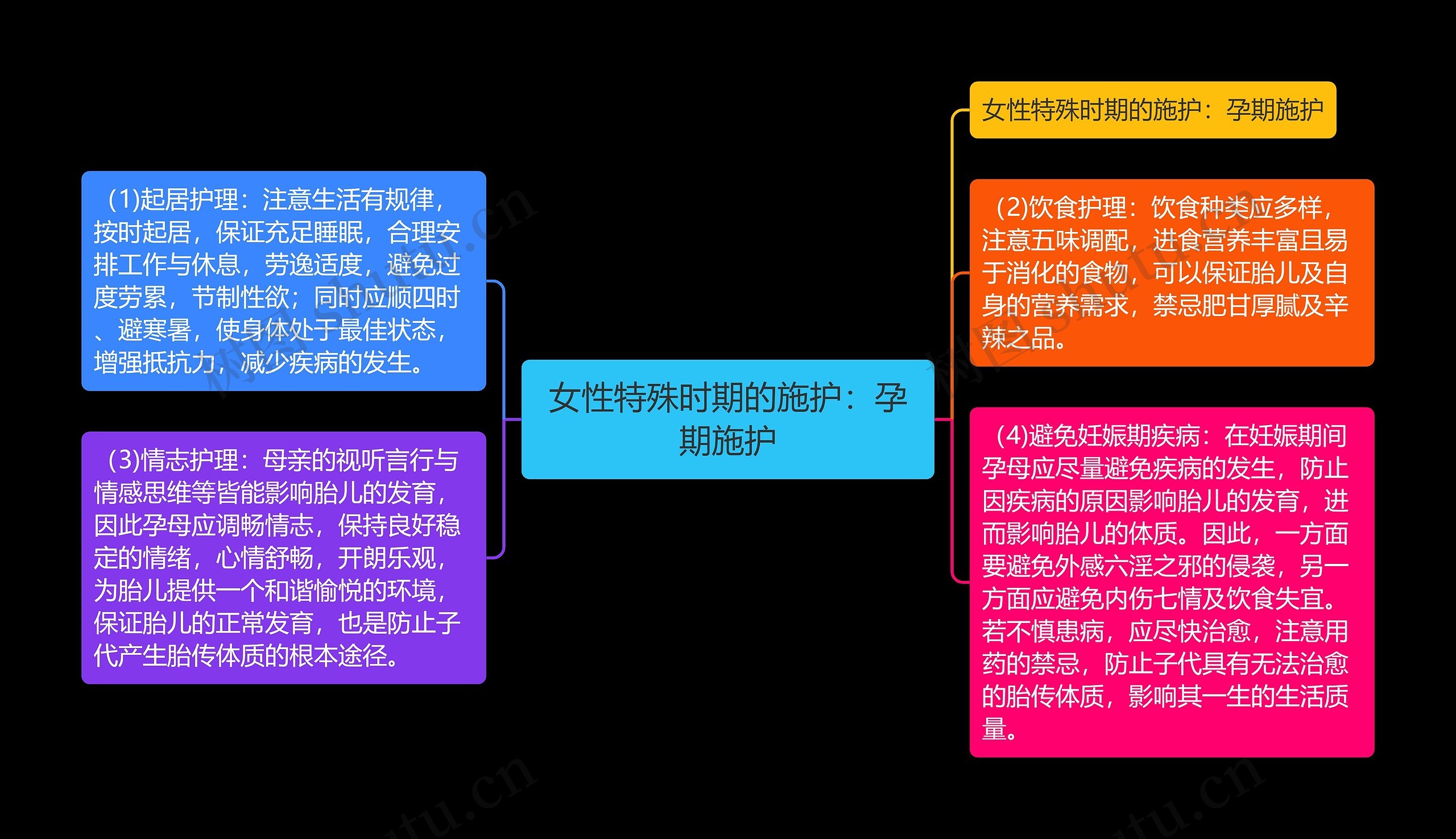 女性特殊时期的施护：孕期施护思维导图