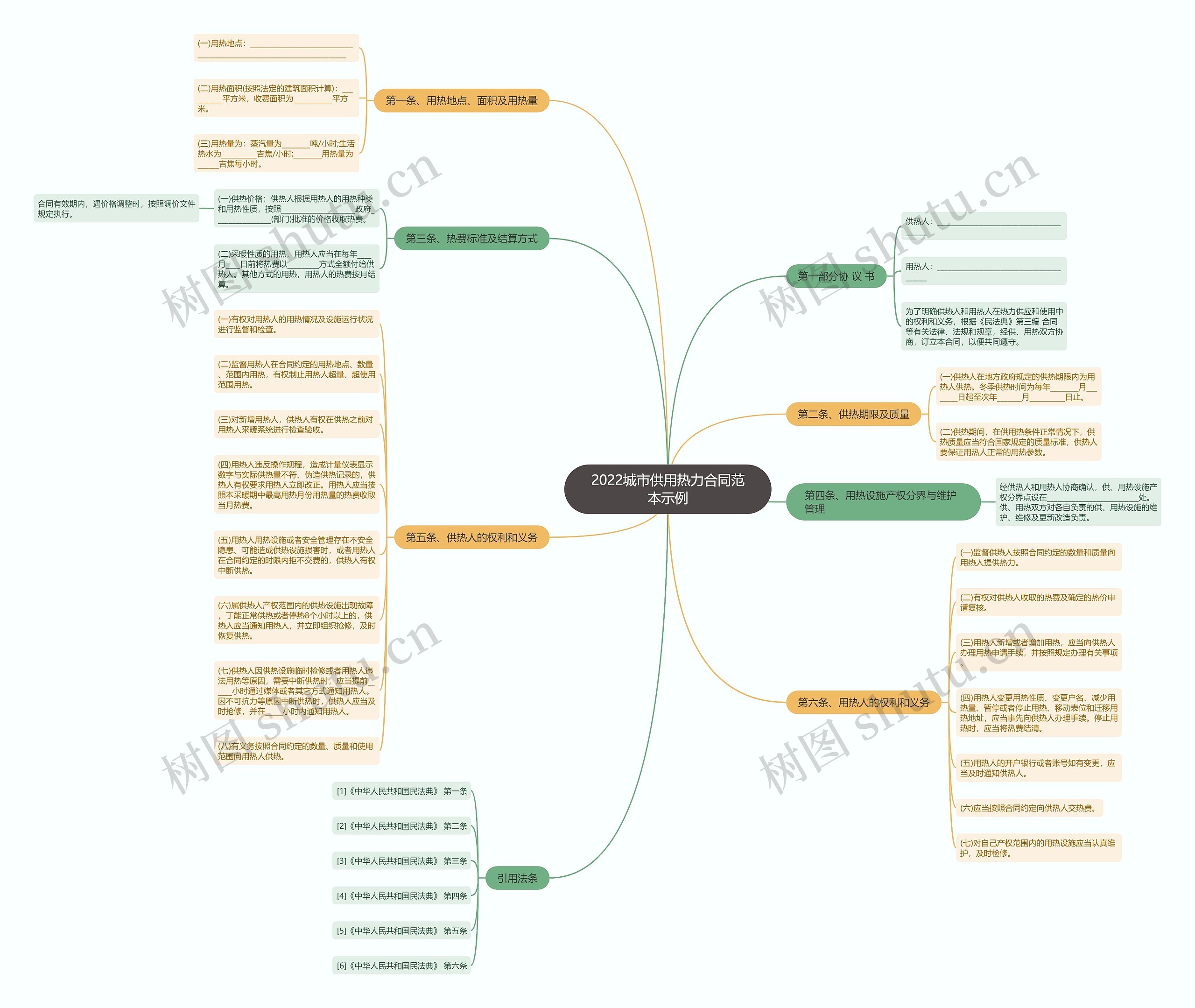 2022城市供用热力合同范本示例思维导图