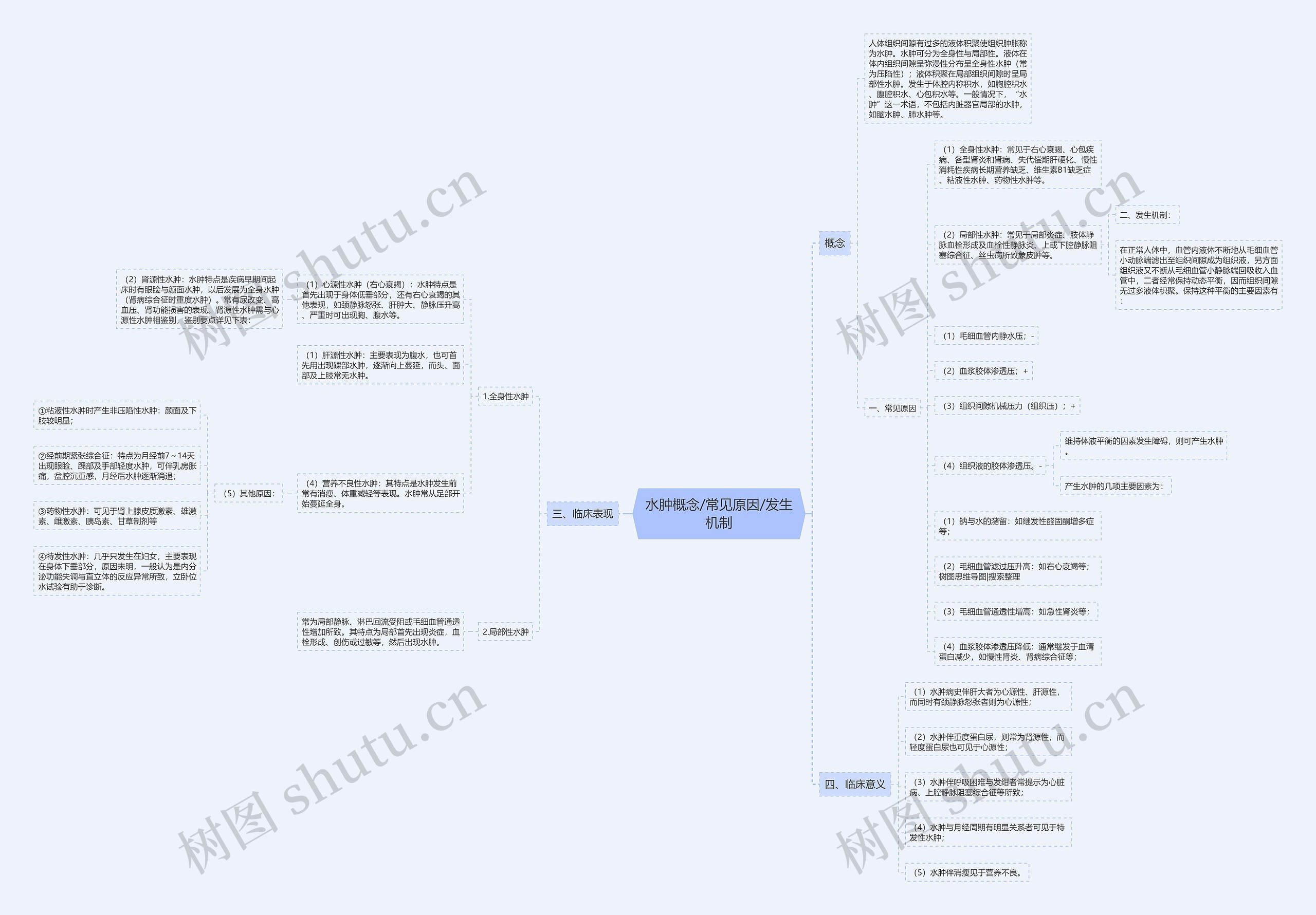 水肿概念/常见原因/发生机制思维导图