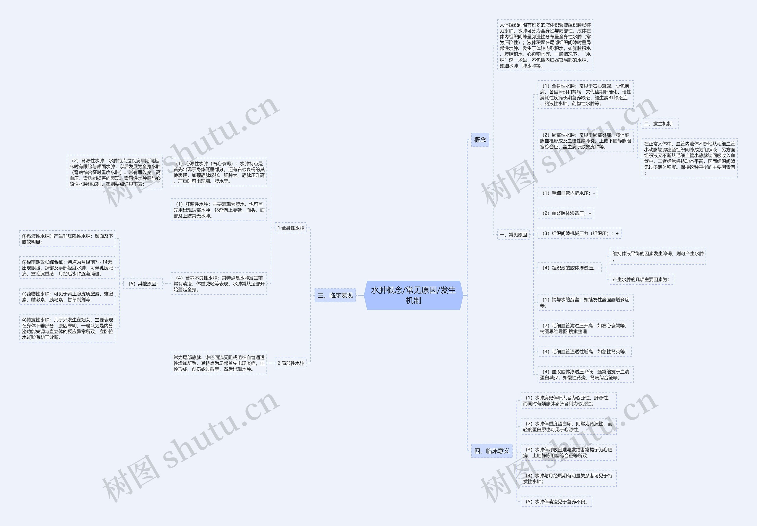 水肿概念/常见原因/发生机制 水肿概念/常见原因/发生机制