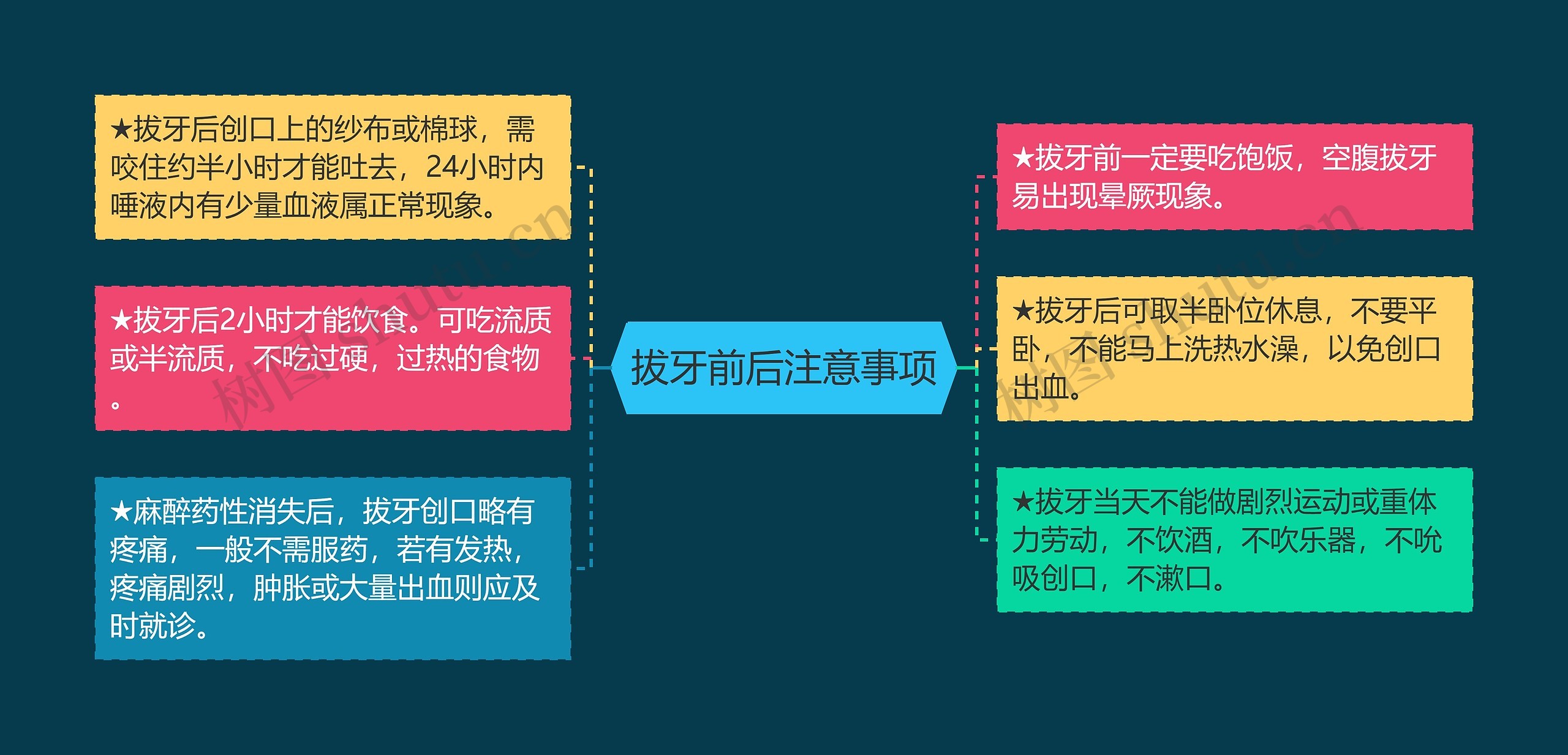 拔牙前后注意事项思维导图