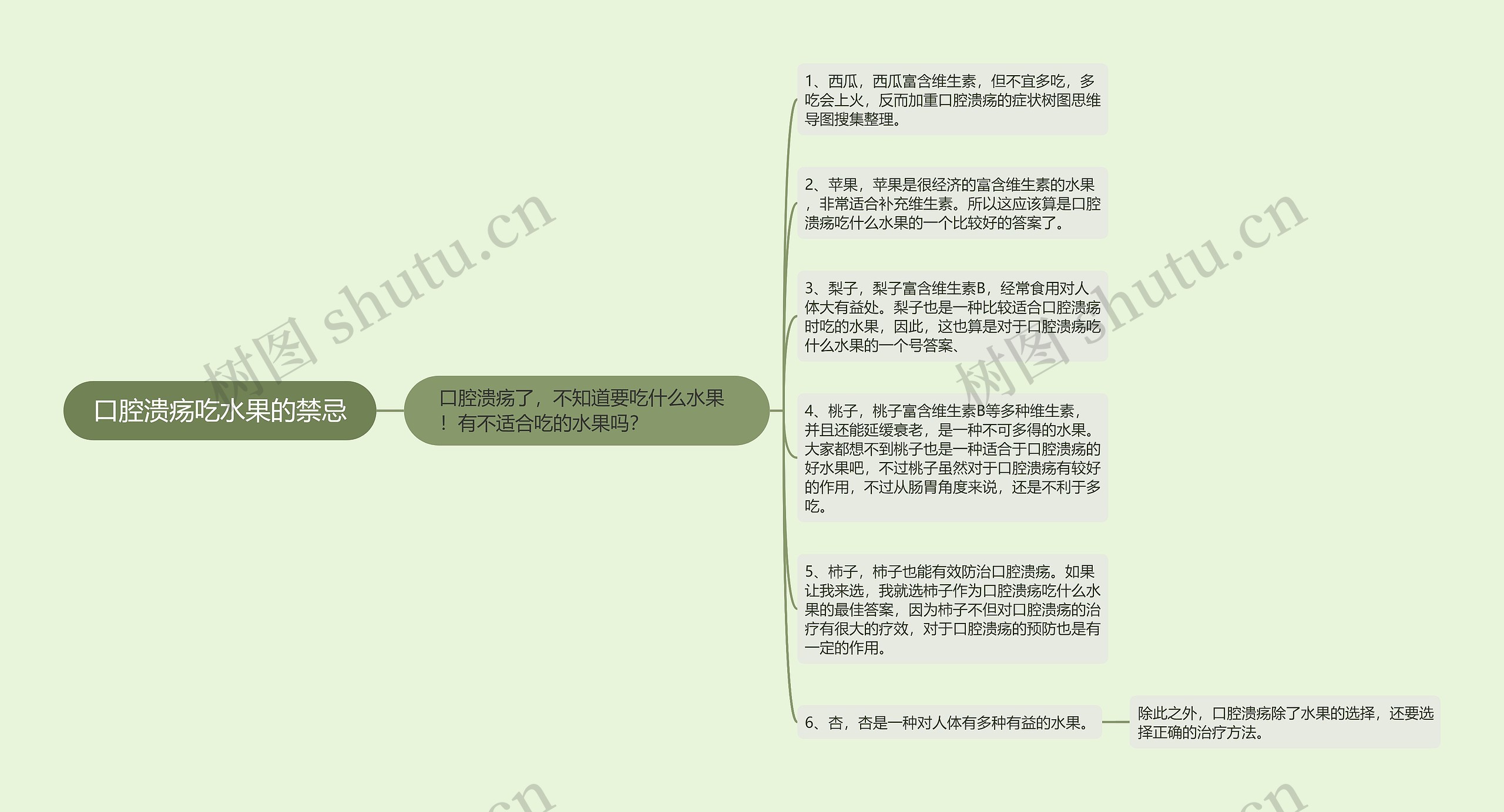 口腔溃疡吃水果的禁忌思维导图