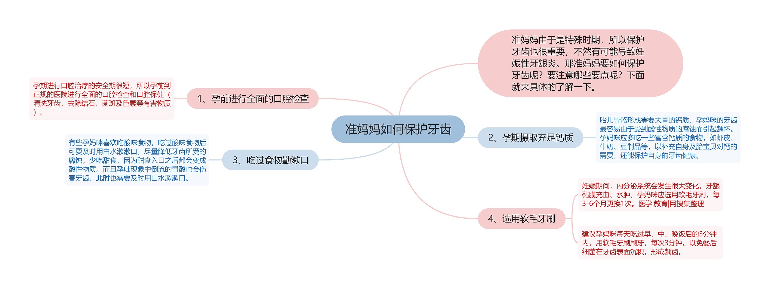 准妈妈如何保护牙齿思维导图