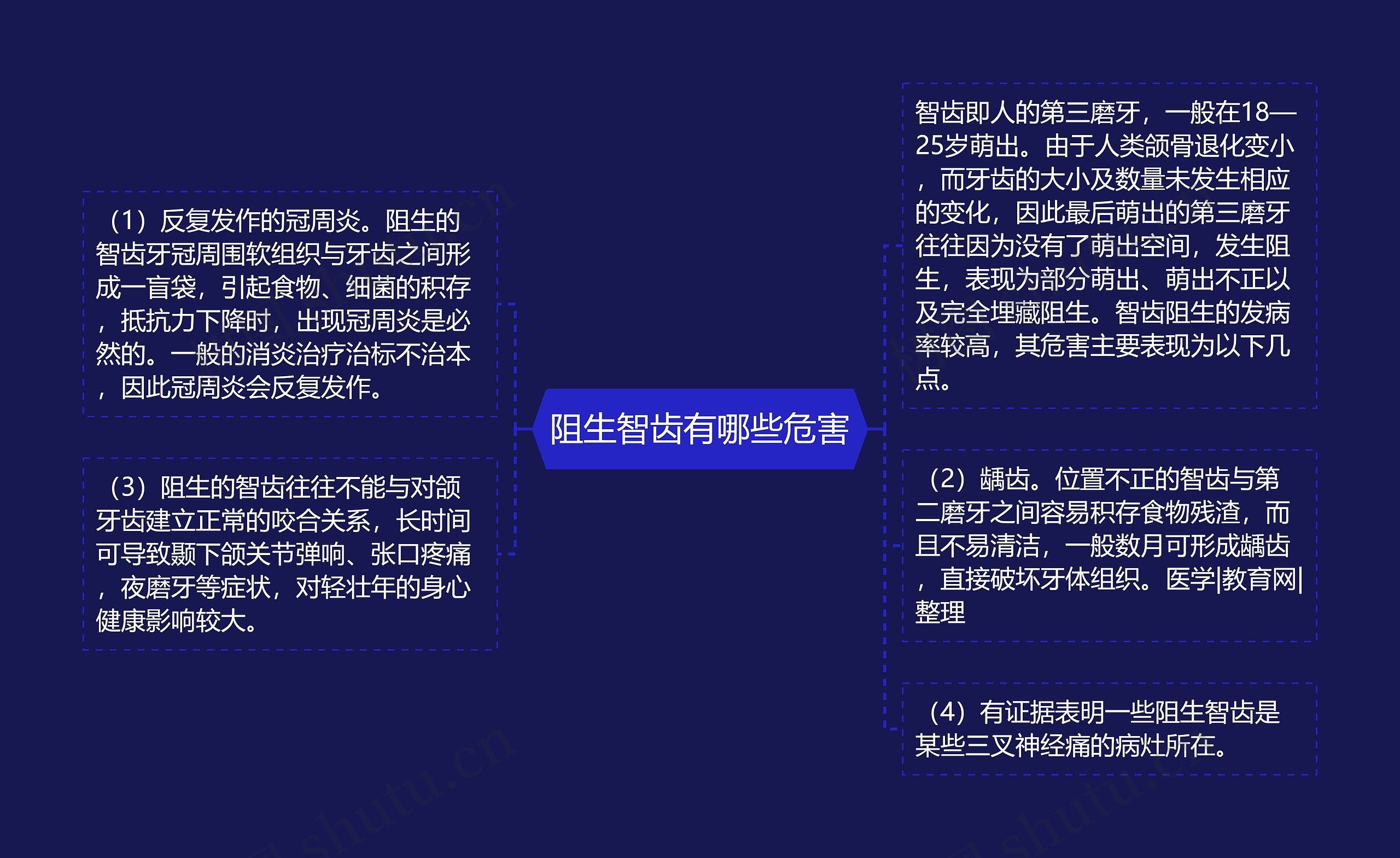 阻生智齿有哪些危害思维导图