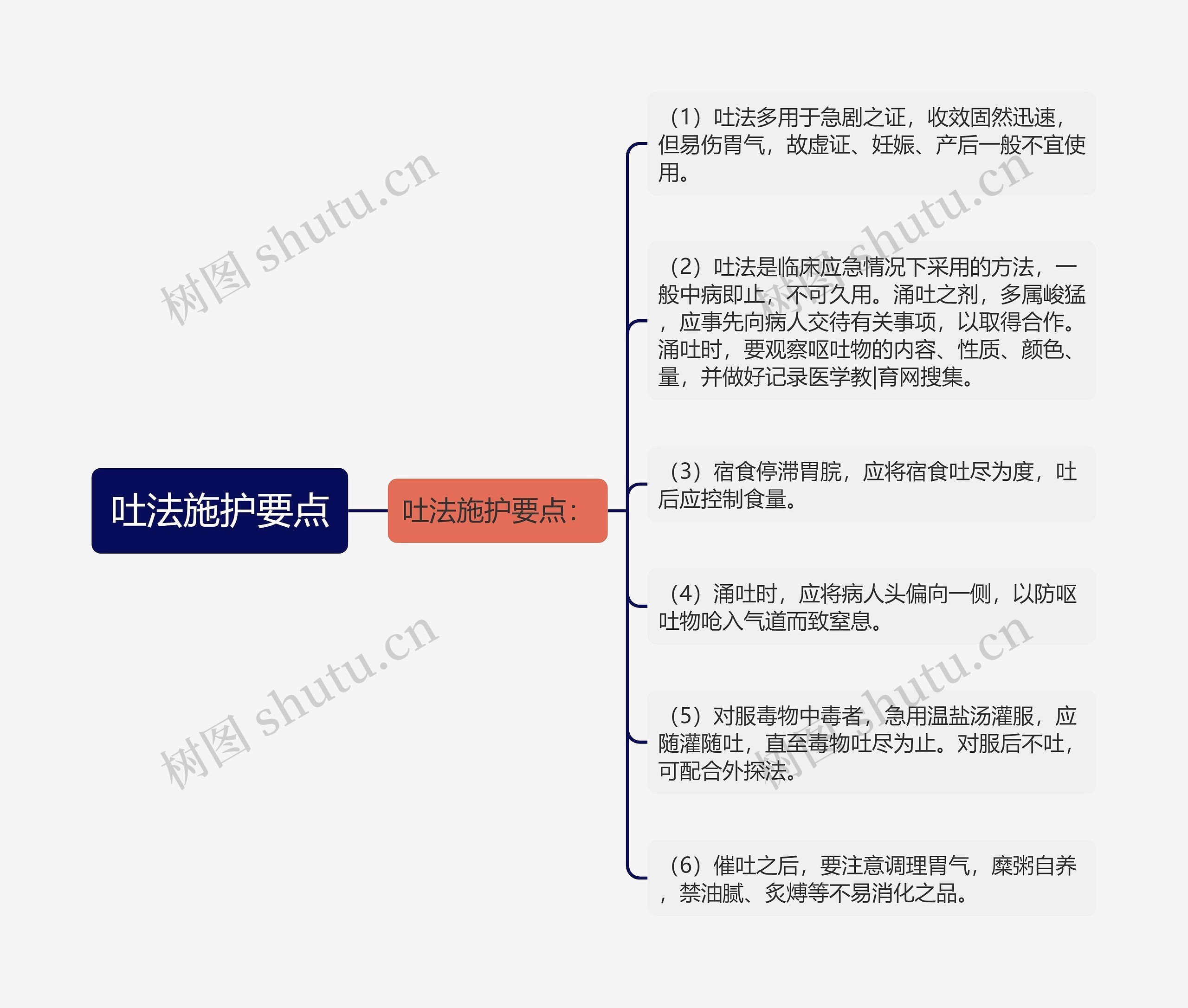 吐法施护要点思维导图