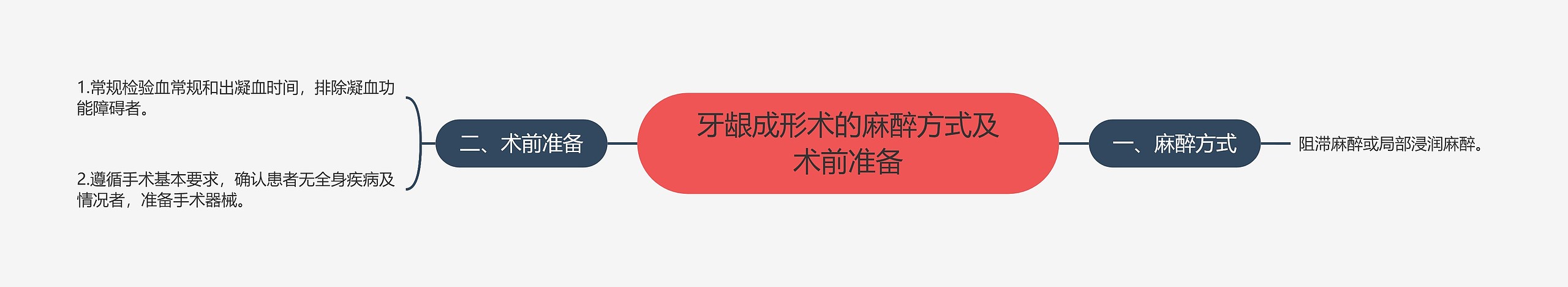 牙龈成形术的麻醉方式及术前准备思维导图