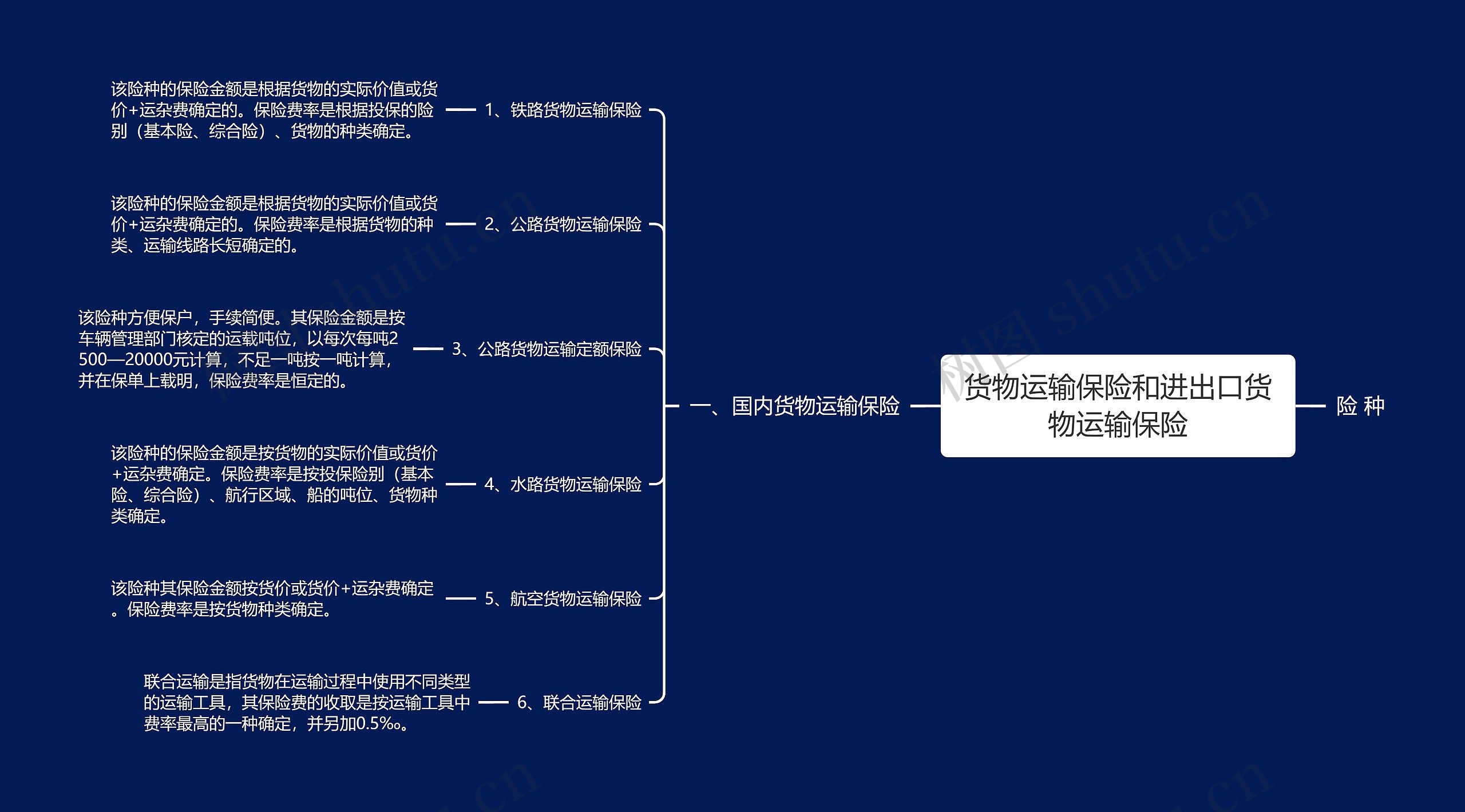 货物运输保险和进出口货物运输保险