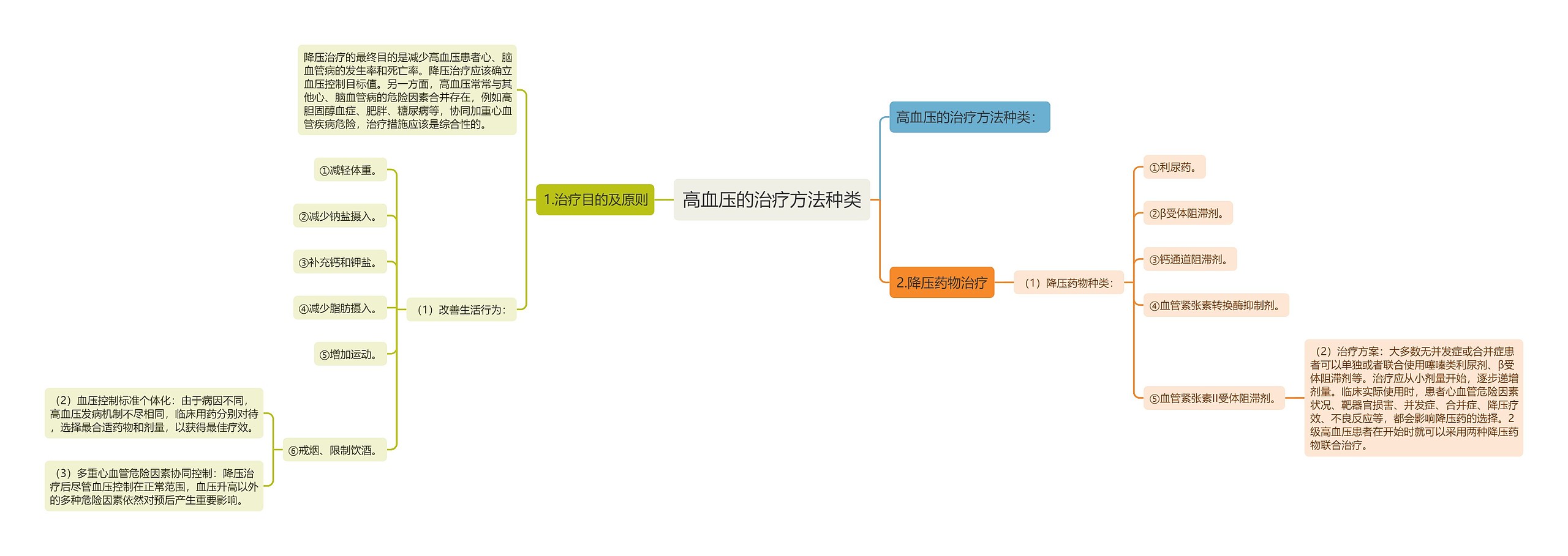 高血压的治疗方法种类