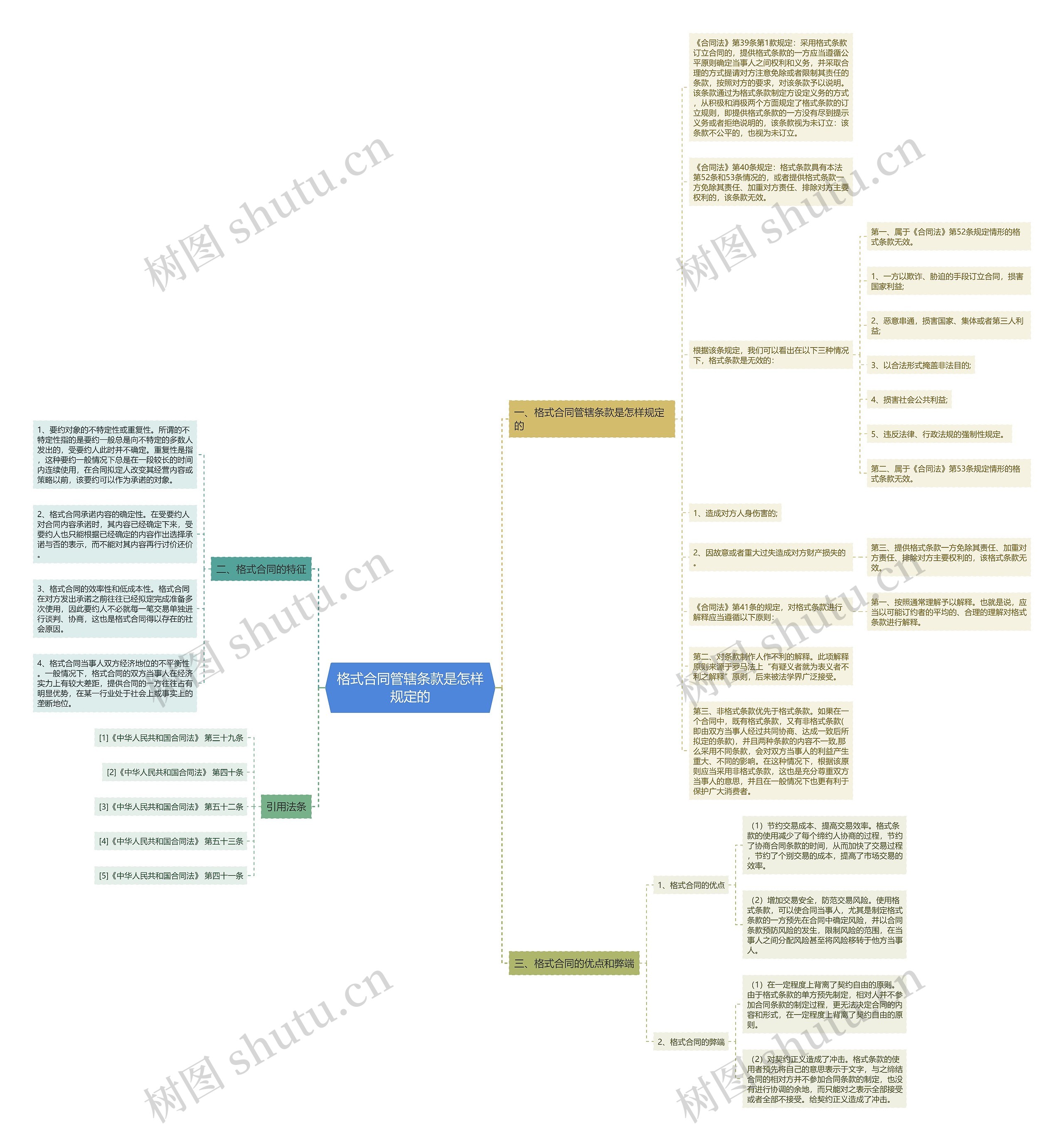 格式合同管辖条款是怎样规定的思维导图