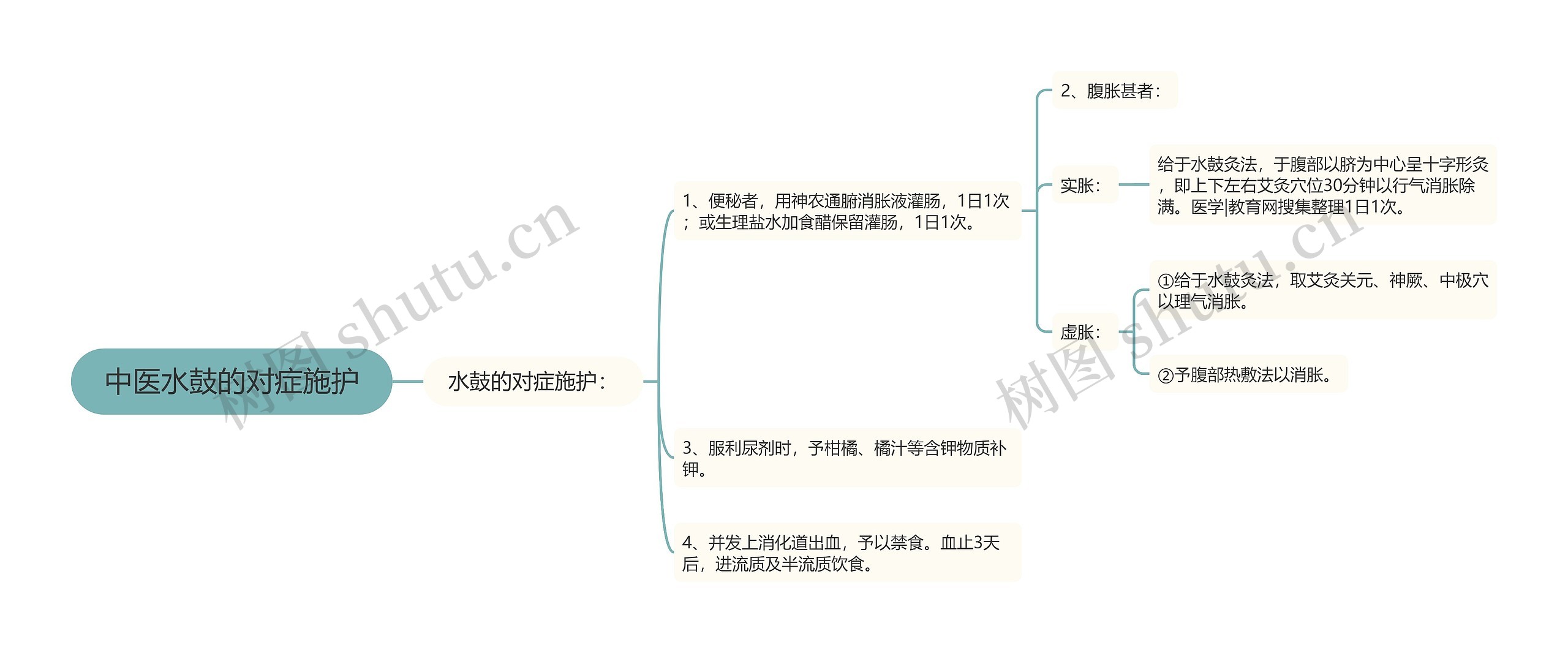 中医水鼓的对症施护