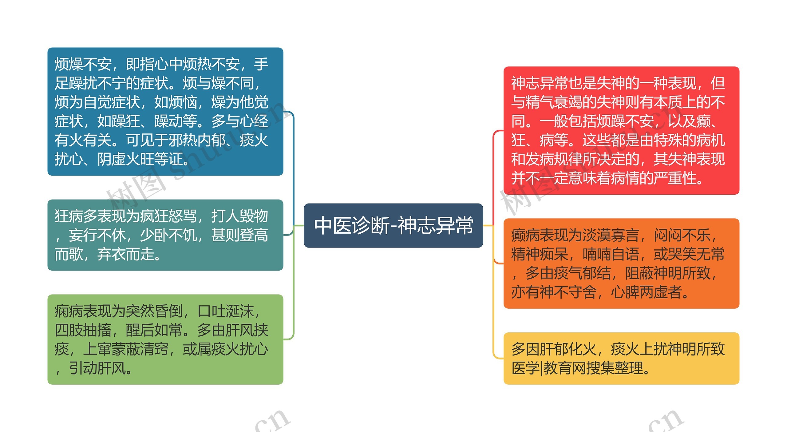 中医诊断-神志异常思维导图