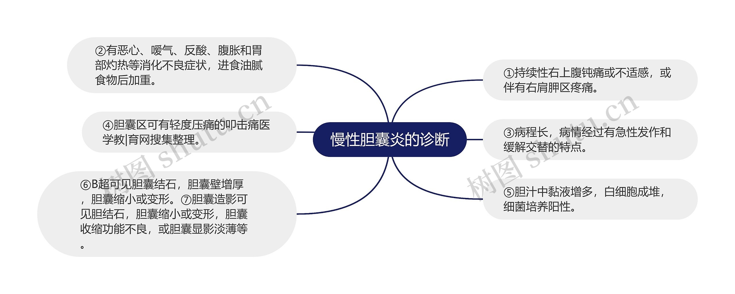 慢性胆囊炎的诊断思维导图