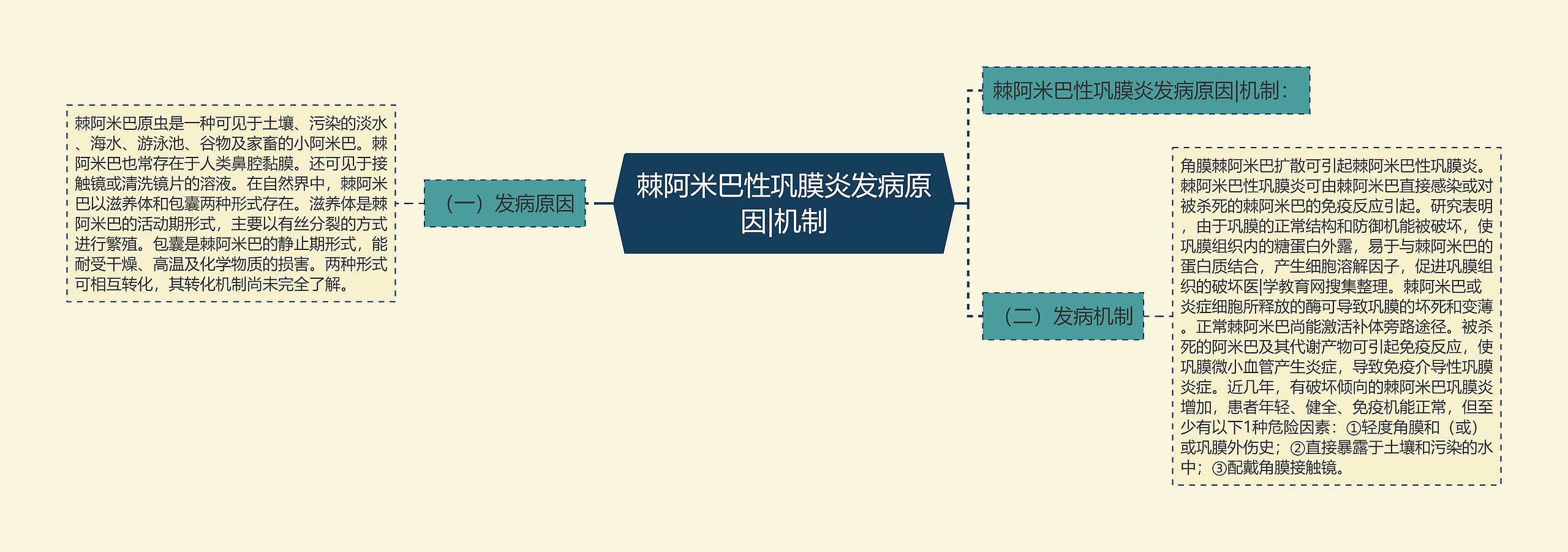 棘阿米巴性巩膜炎发病原因|机制思维导图