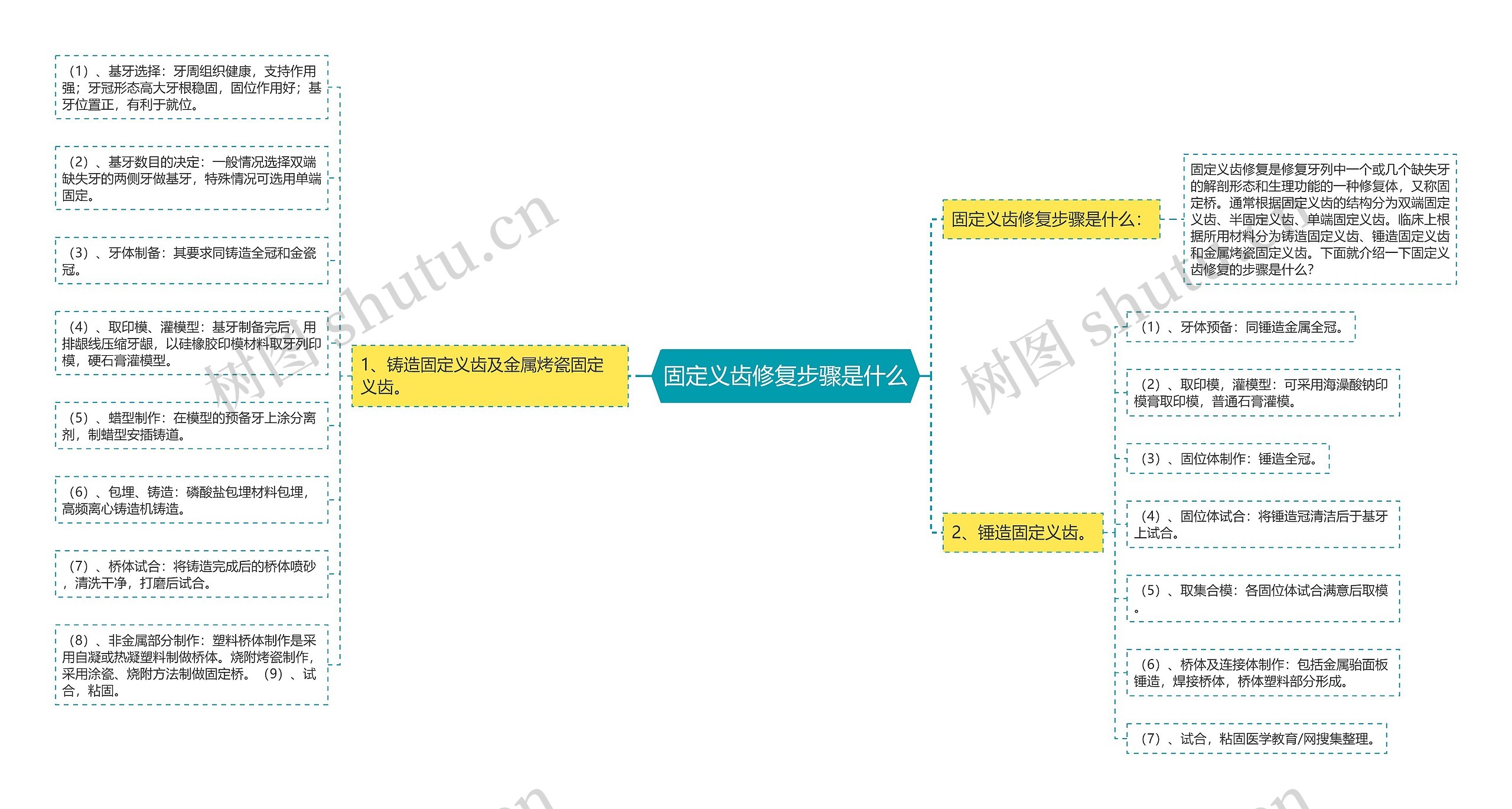 固定义齿修复步骤是什么思维导图