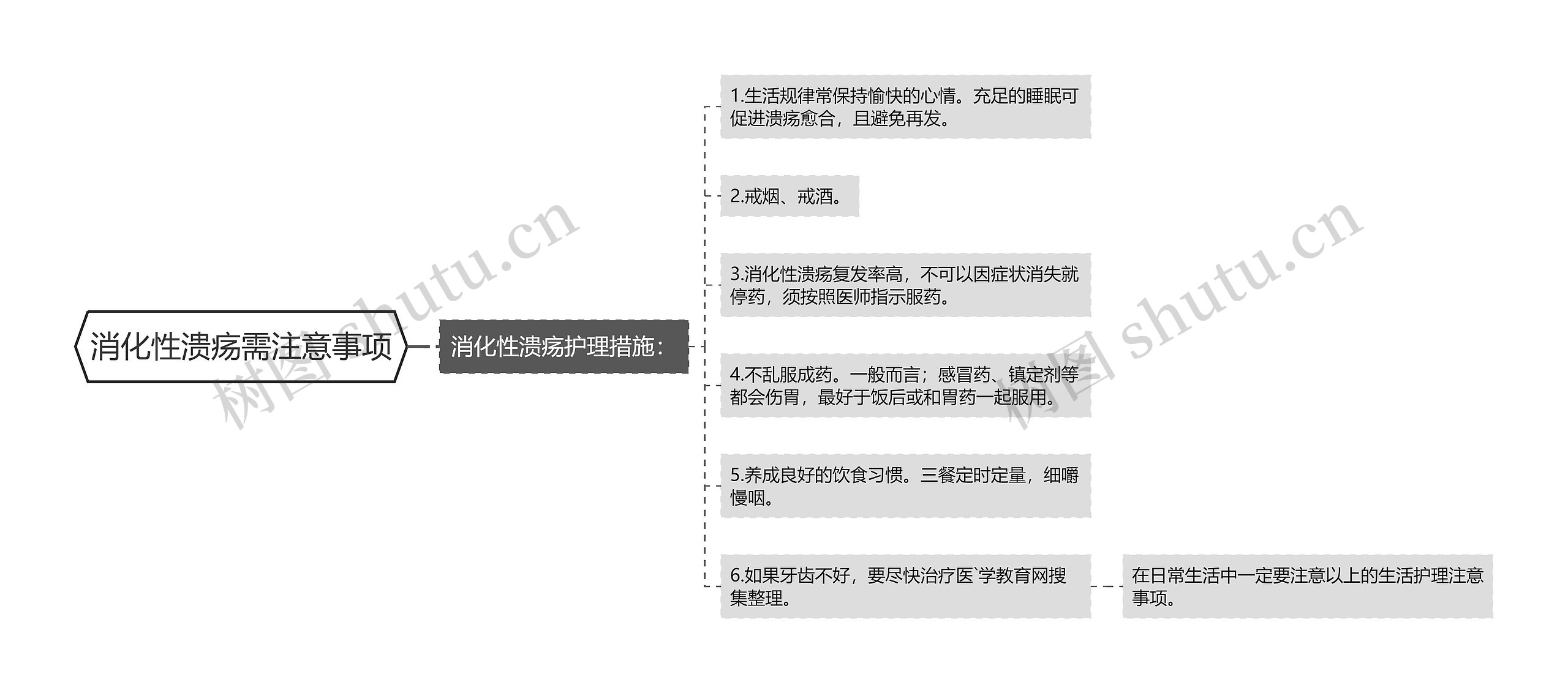 消化性溃疡需注意事项思维导图