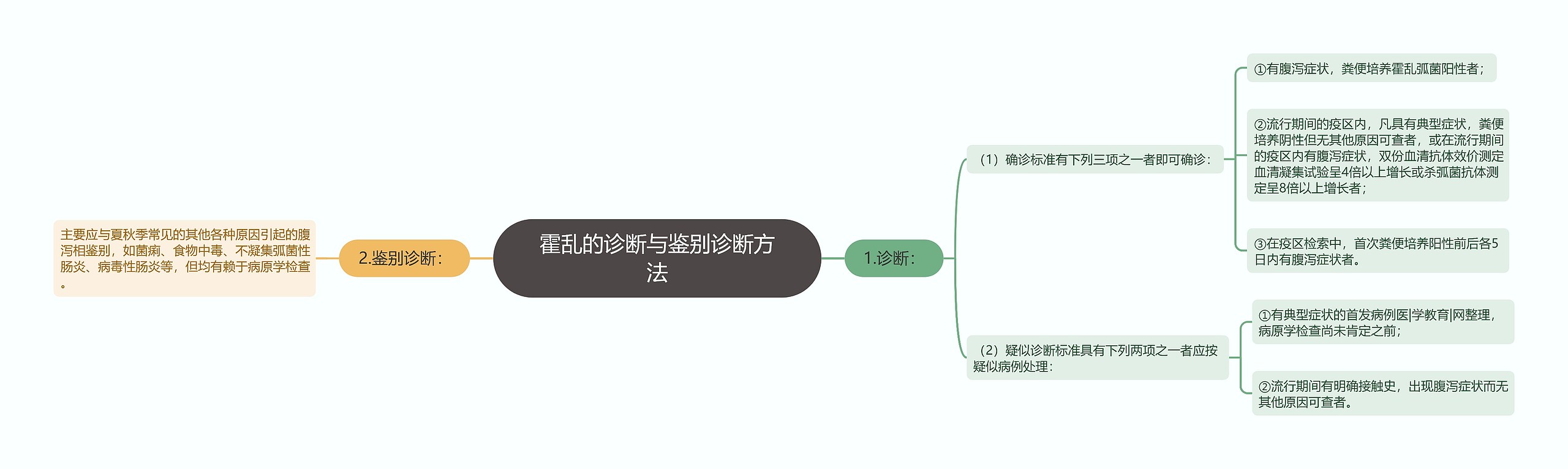 霍乱的诊断与鉴别诊断方法