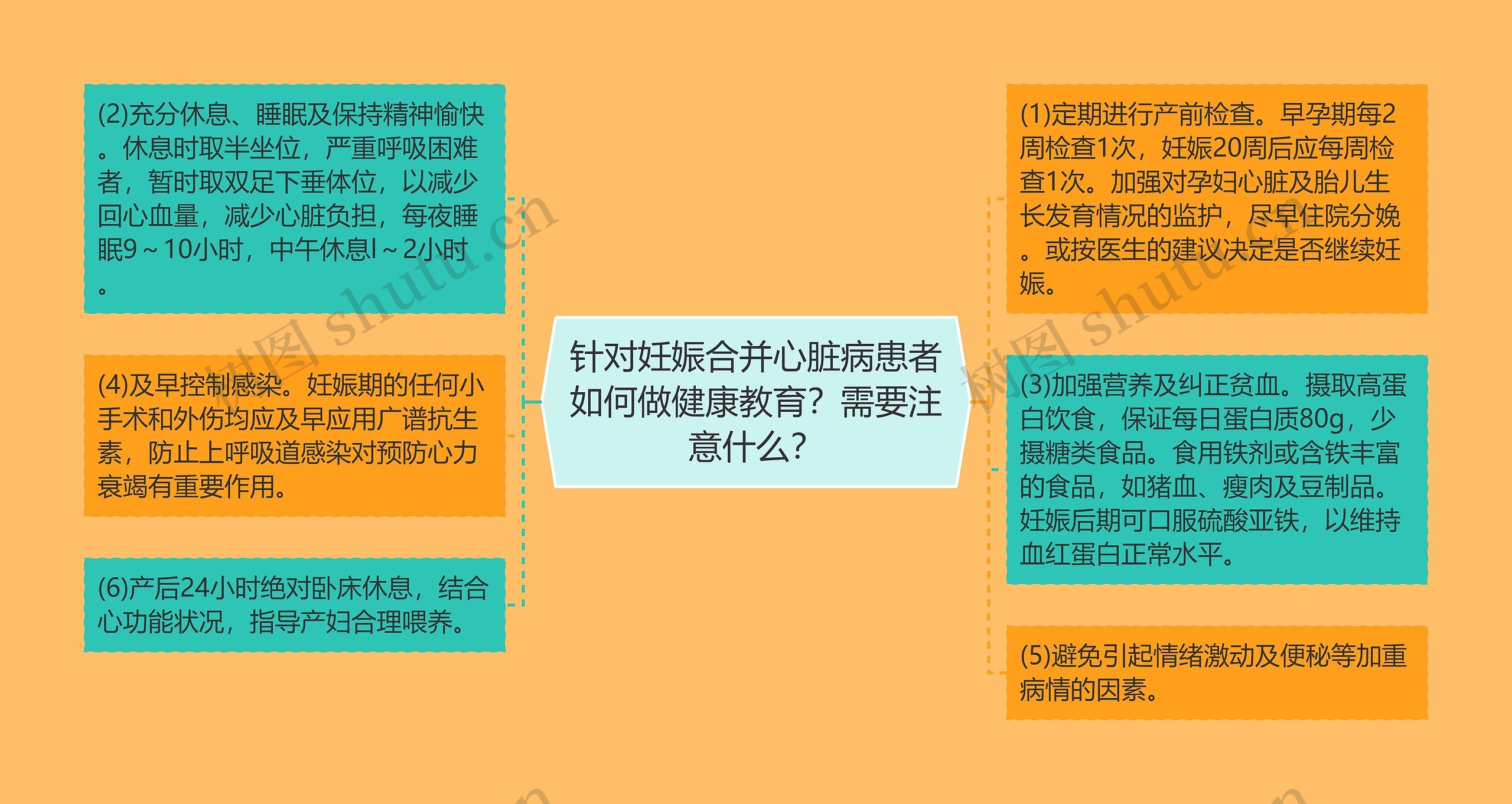 针对妊娠合并心脏病患者如何做健康教育？需要注意什么？思维导图