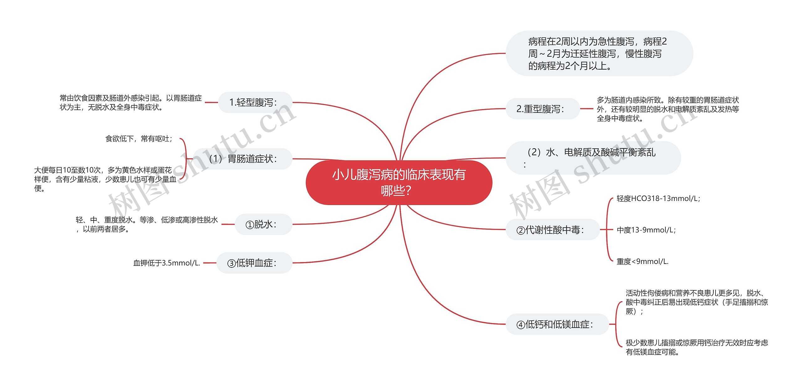 小儿腹泻病的临床表现有哪些？思维导图