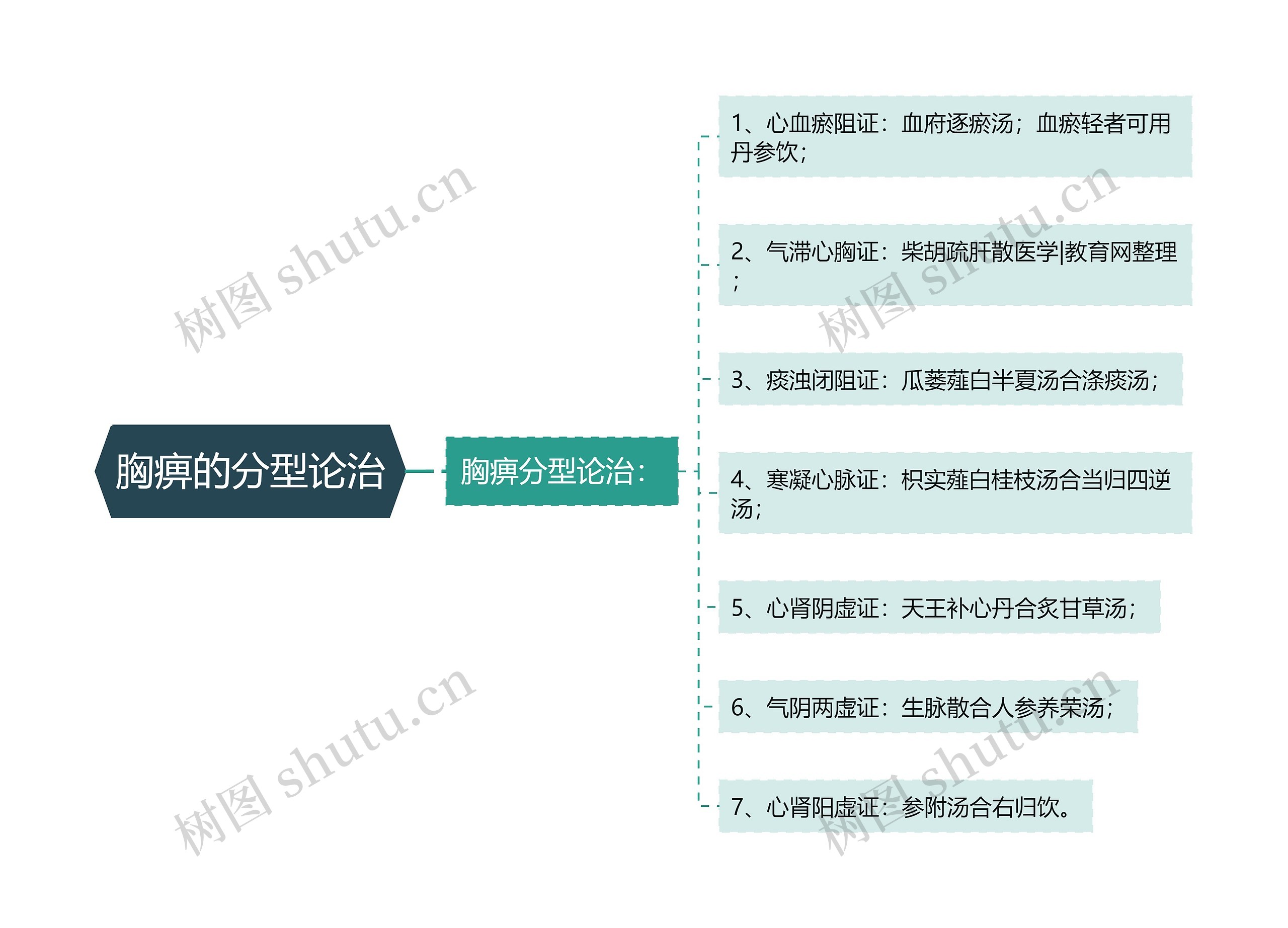 胸痹的分型论治思维导图