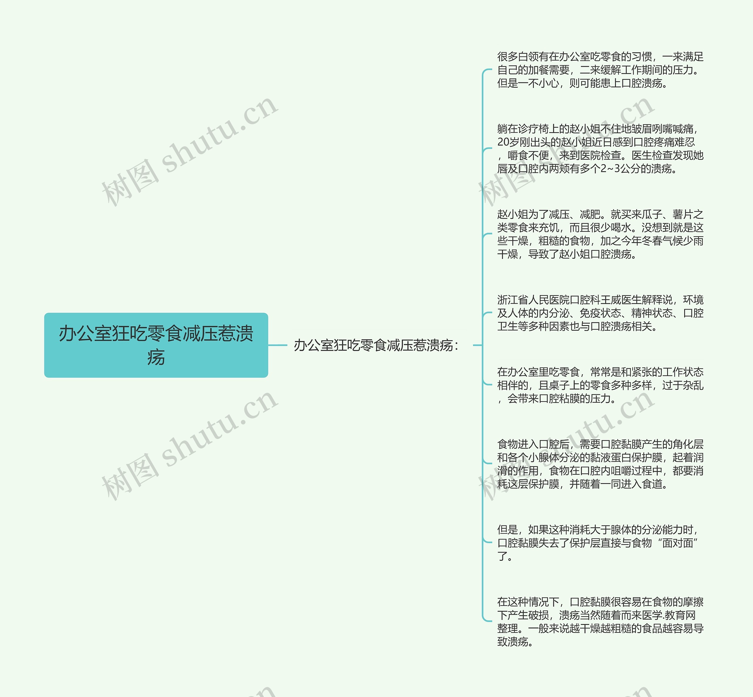 办公室狂吃零食减压惹溃疡思维导图