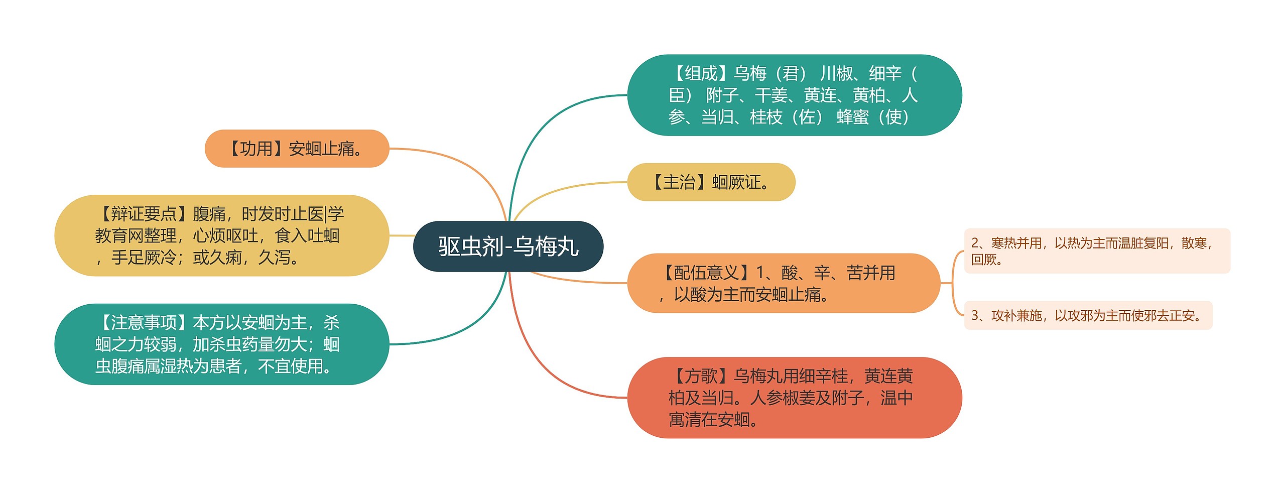 驱虫剂-乌梅丸思维导图