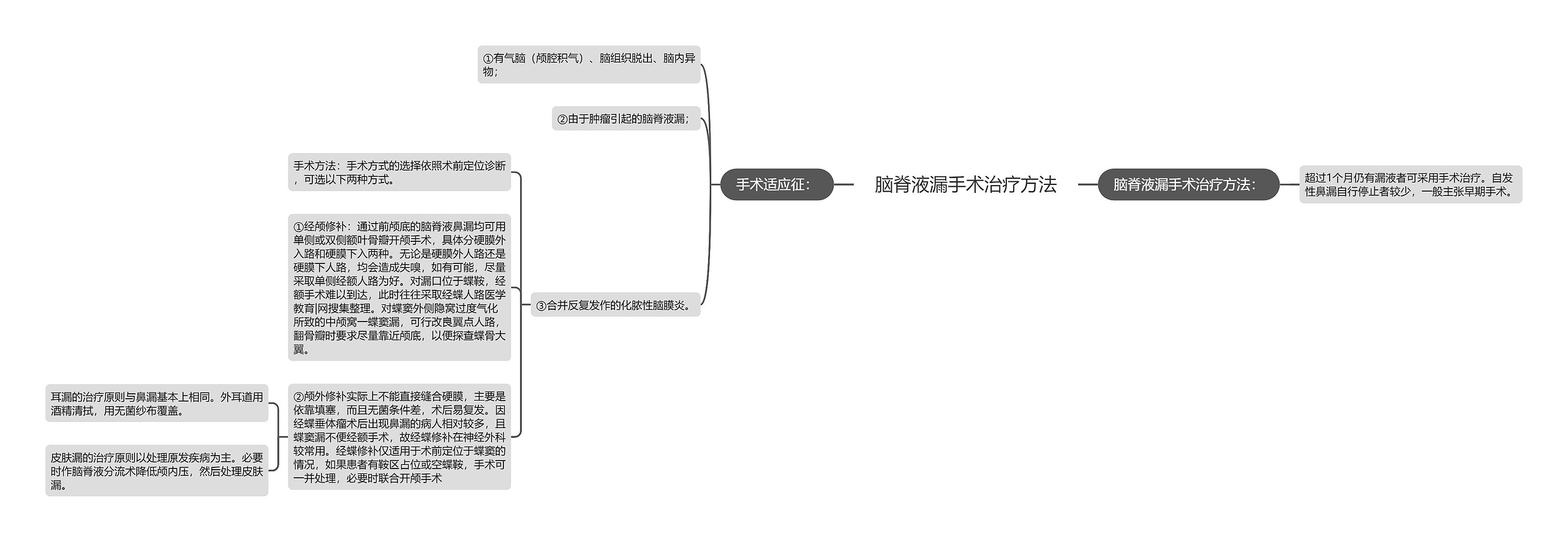 脑脊液漏手术治疗方法