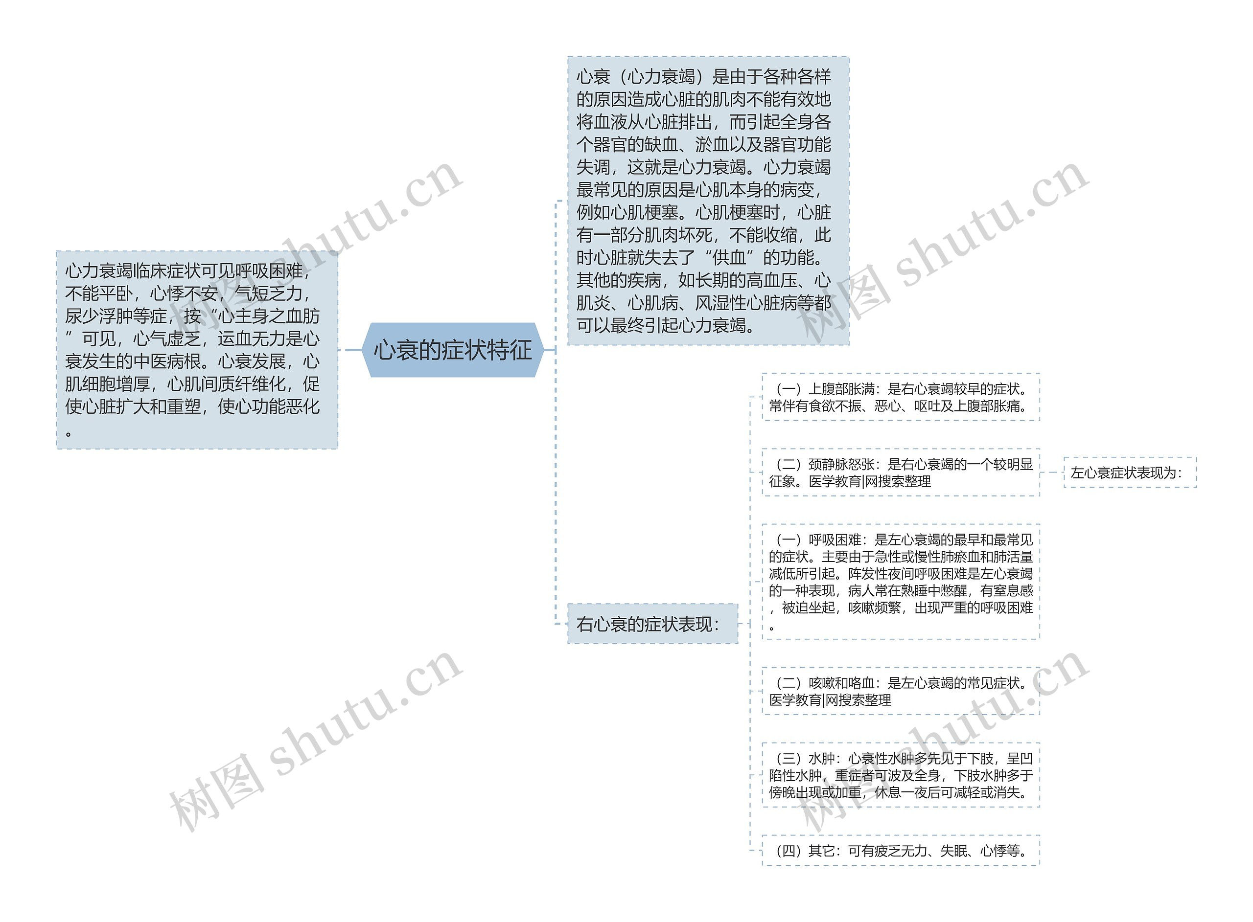心衰的症状特征 心衰的症状特征