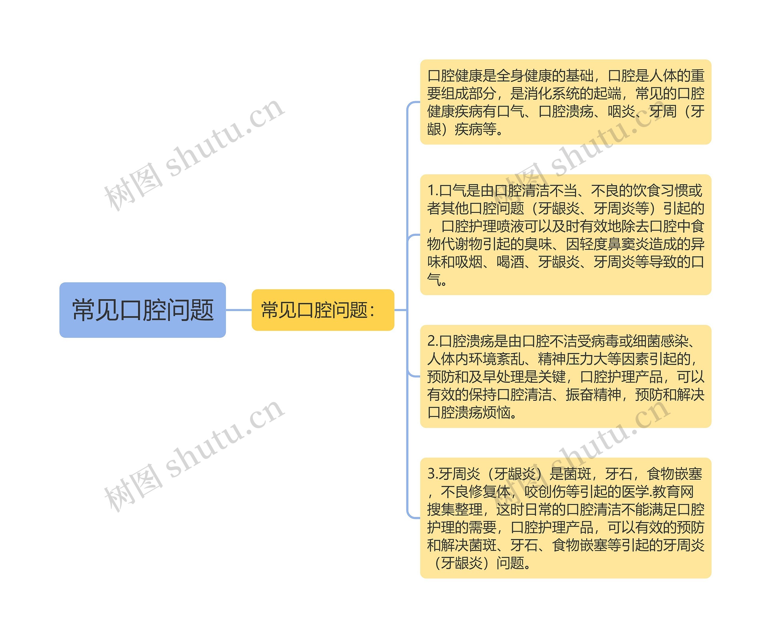 常见口腔问题思维导图