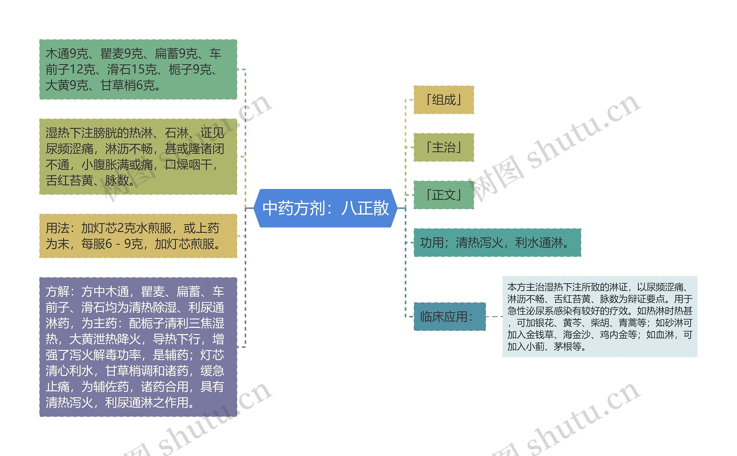 中药方剂：八正散