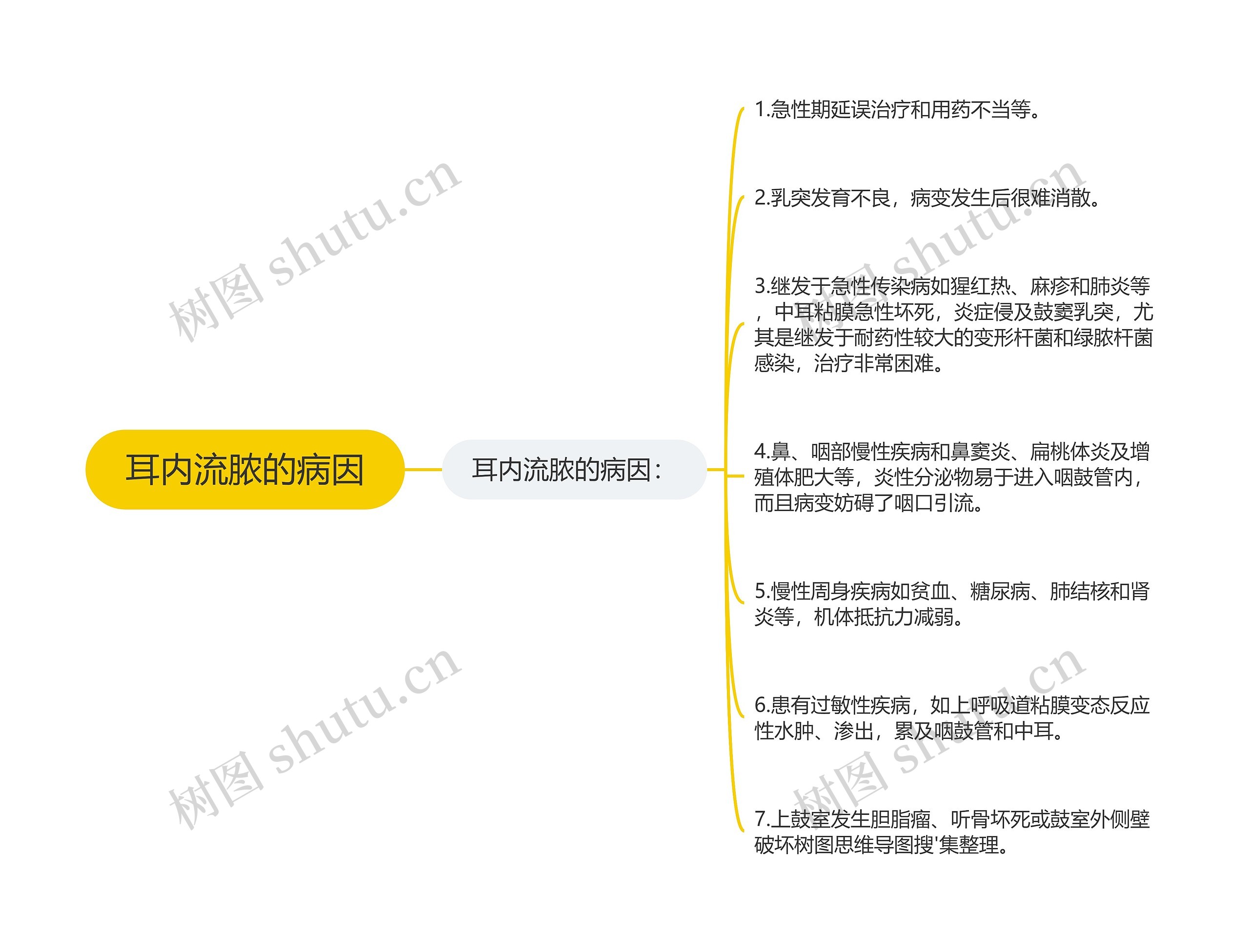 耳内流脓的病因