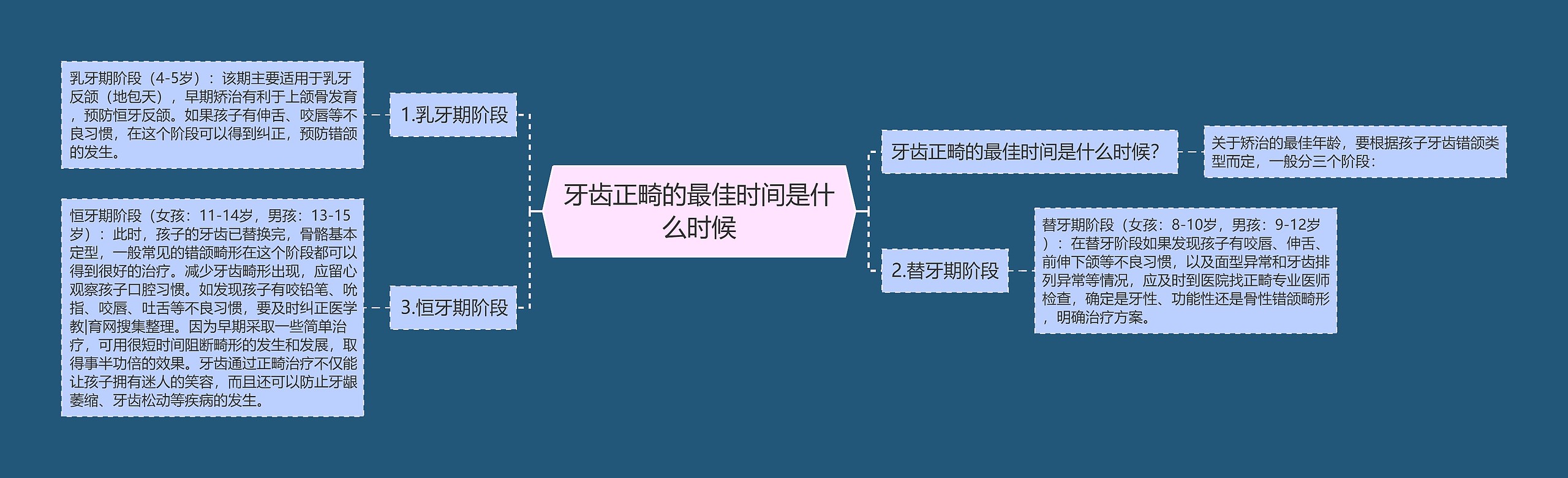 牙齿正畸的最佳时间是什么时候思维导图