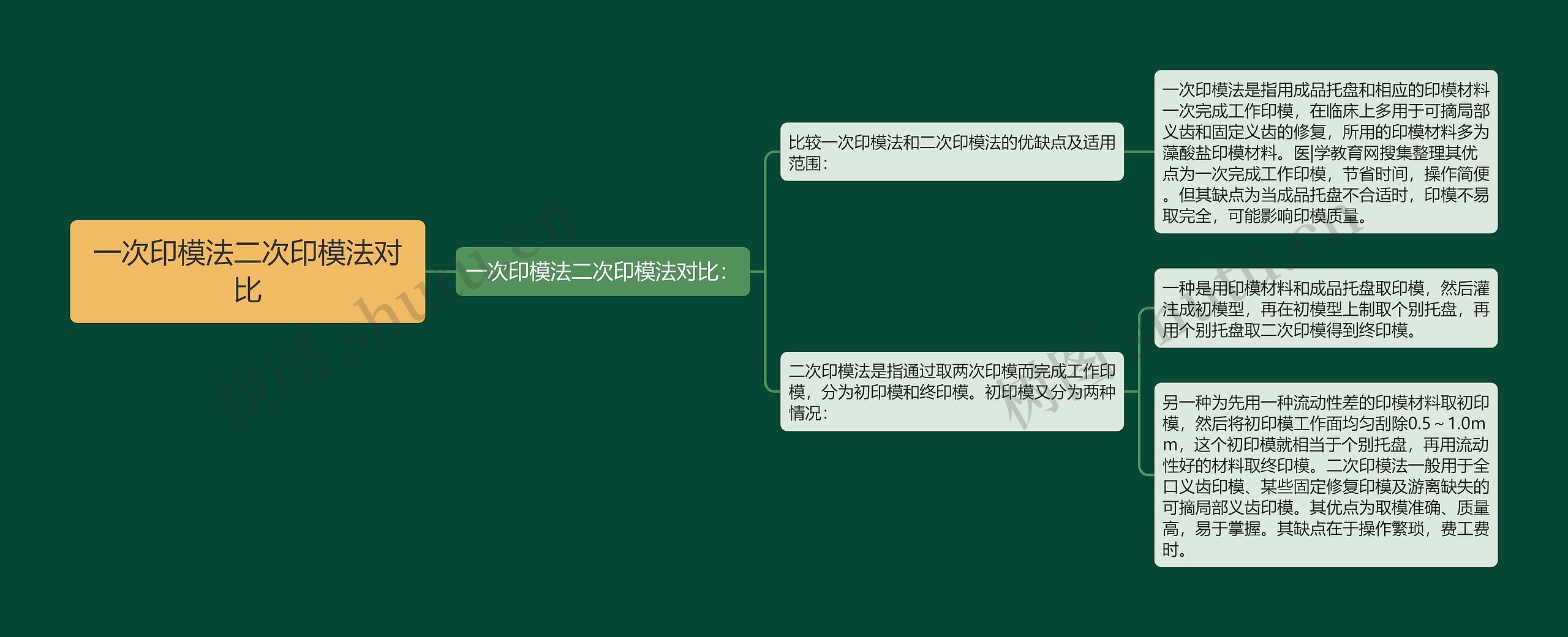 一次印模法二次印模法对比