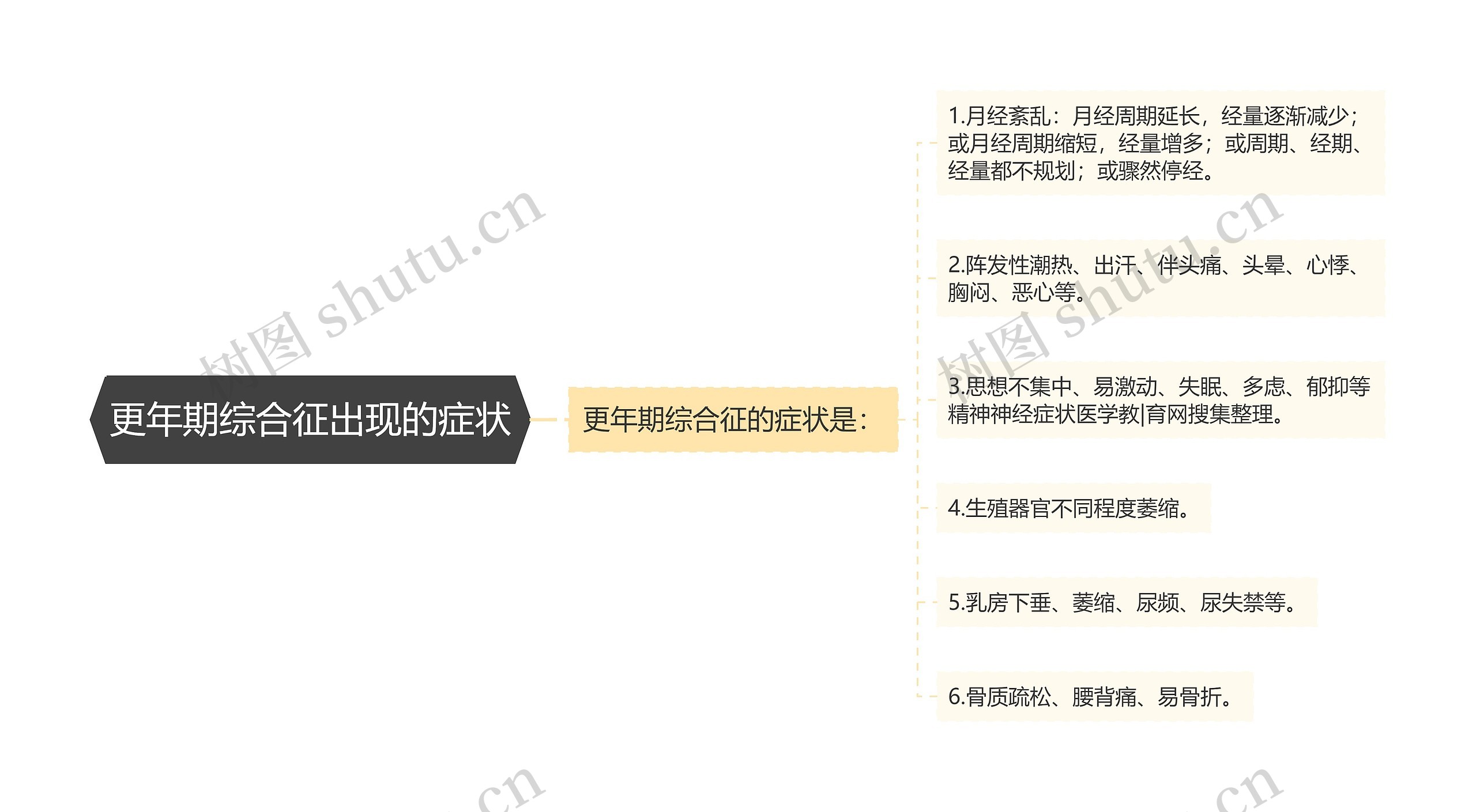 更年期综合征出现的症状 更年期综合征出现的症状