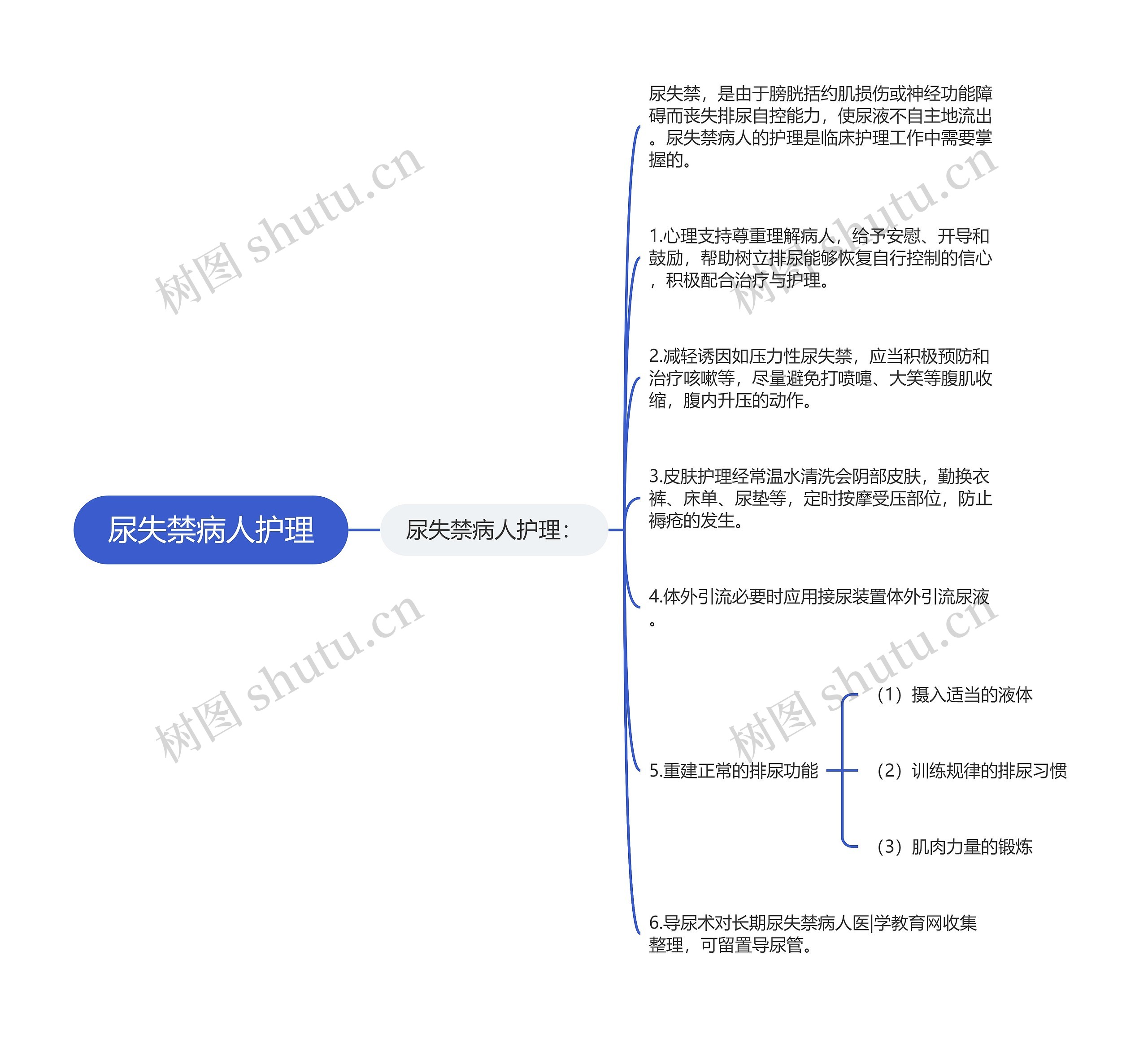 尿失禁病人护理思维导图