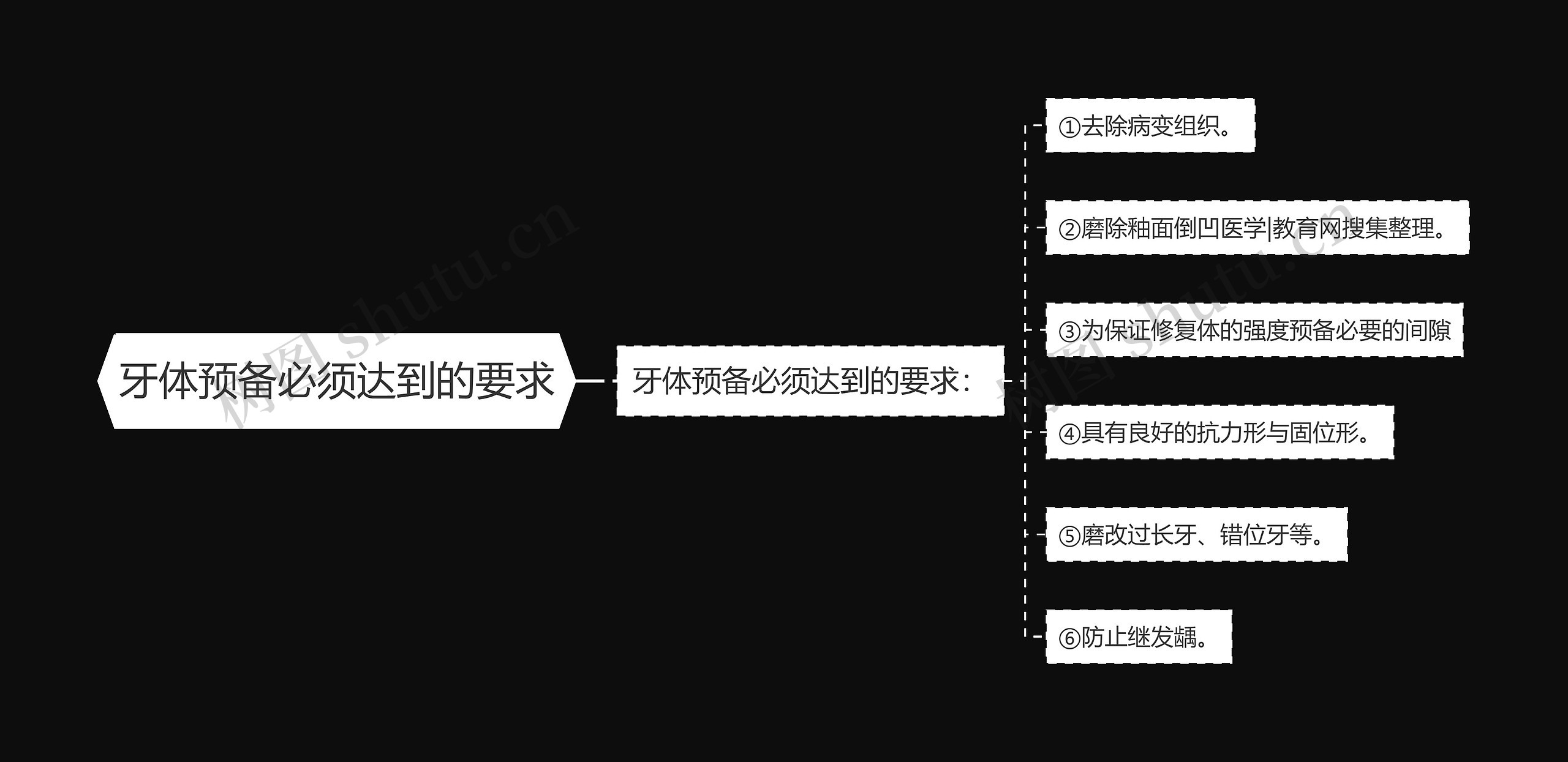 牙体预备必须达到的要求思维导图