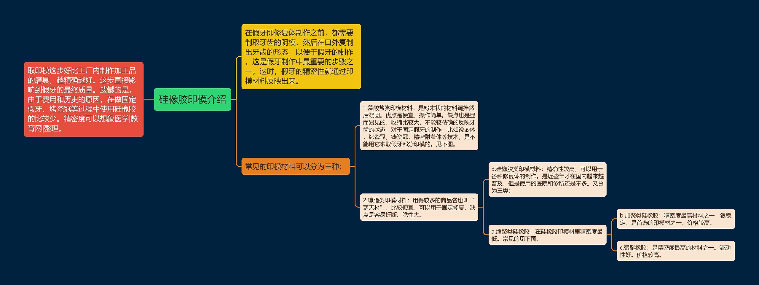 硅橡胶印模介绍