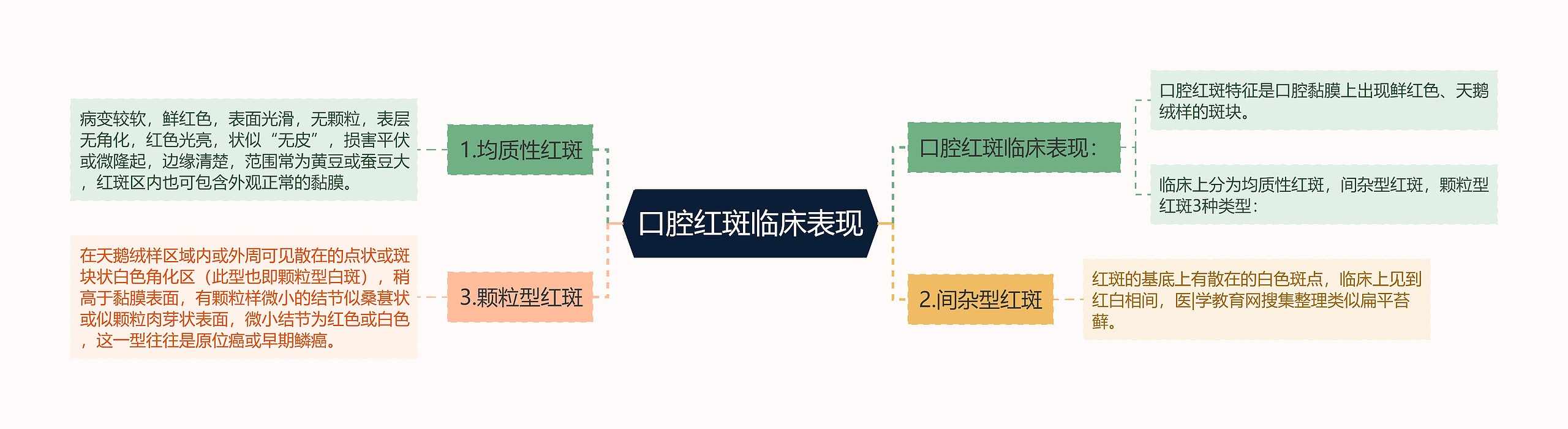 口腔红斑临床表现