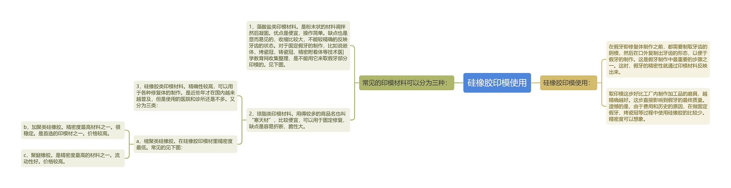 硅橡胶印模使用思维导图