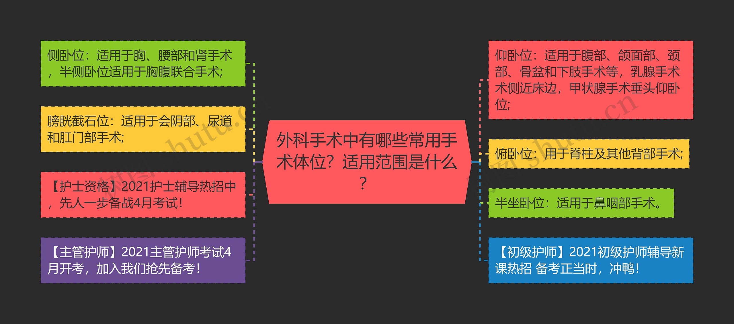 外科手术中有哪些常用手术体位？适用范围是什么？思维导图