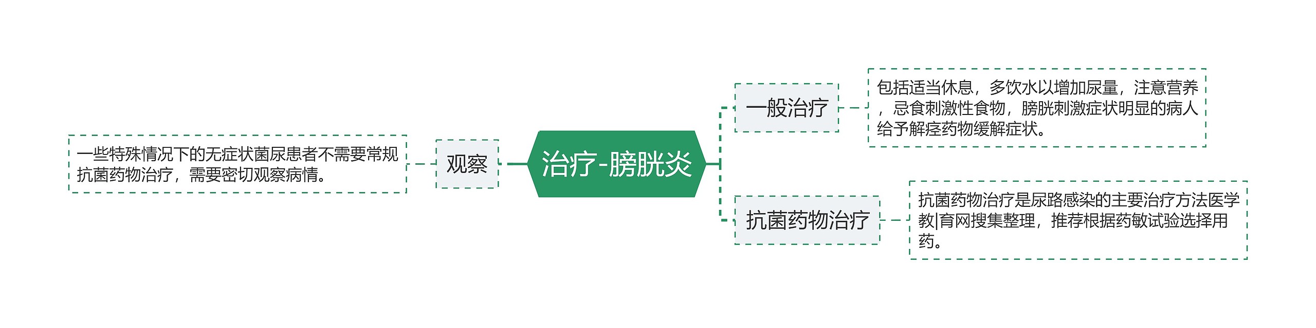 治疗-膀胱炎思维导图