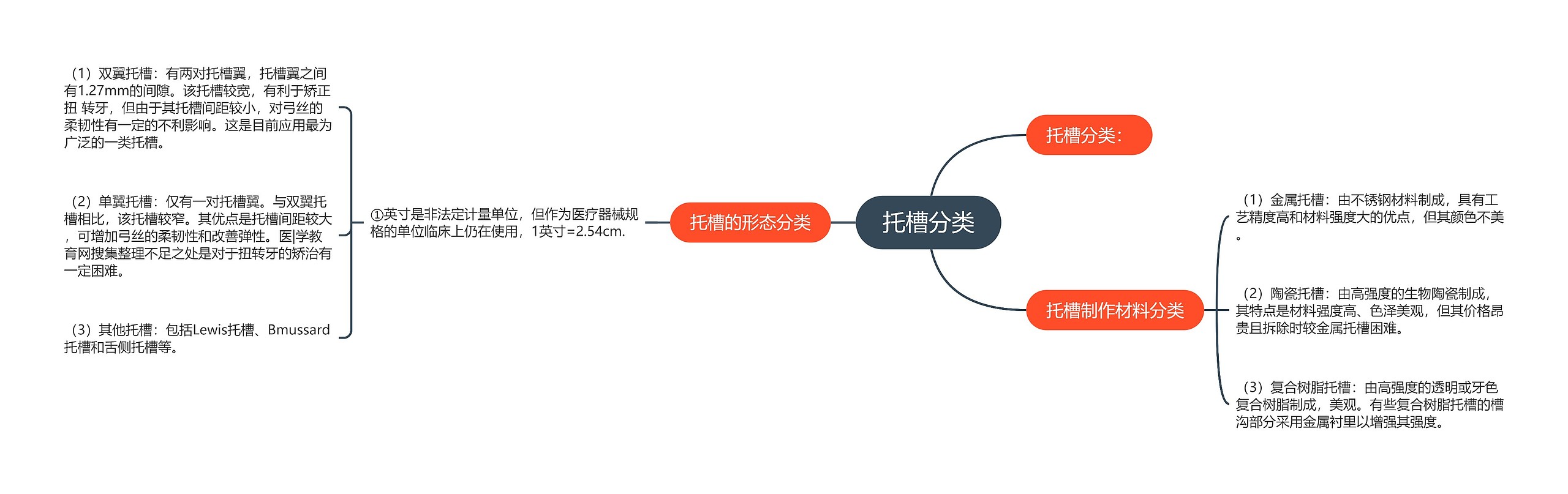 托槽分类思维导图