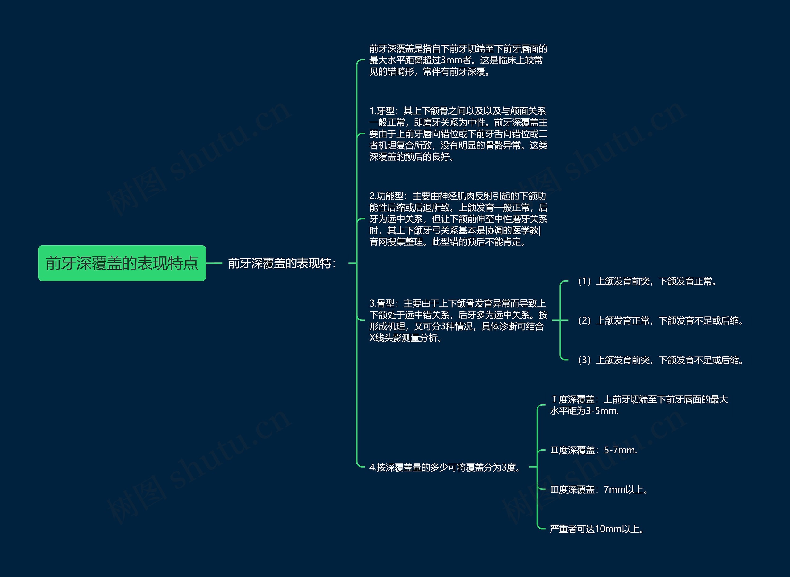 前牙深覆盖的表现特点思维导图