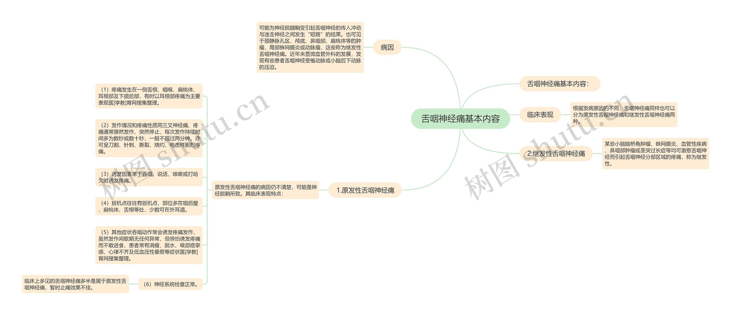 舌咽神经痛基本内容思维导图