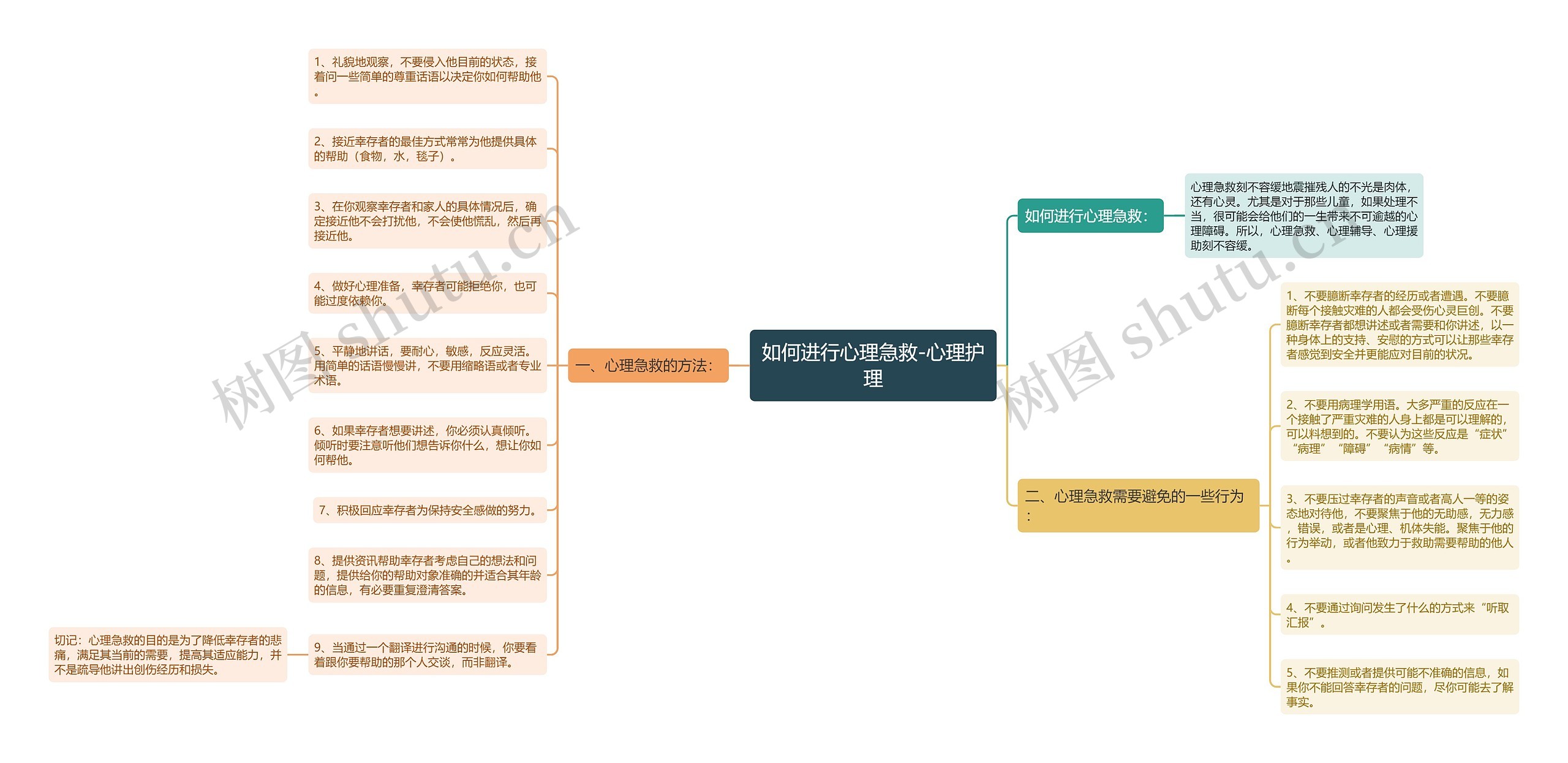 如何进行心理急救-心理护理思维导图