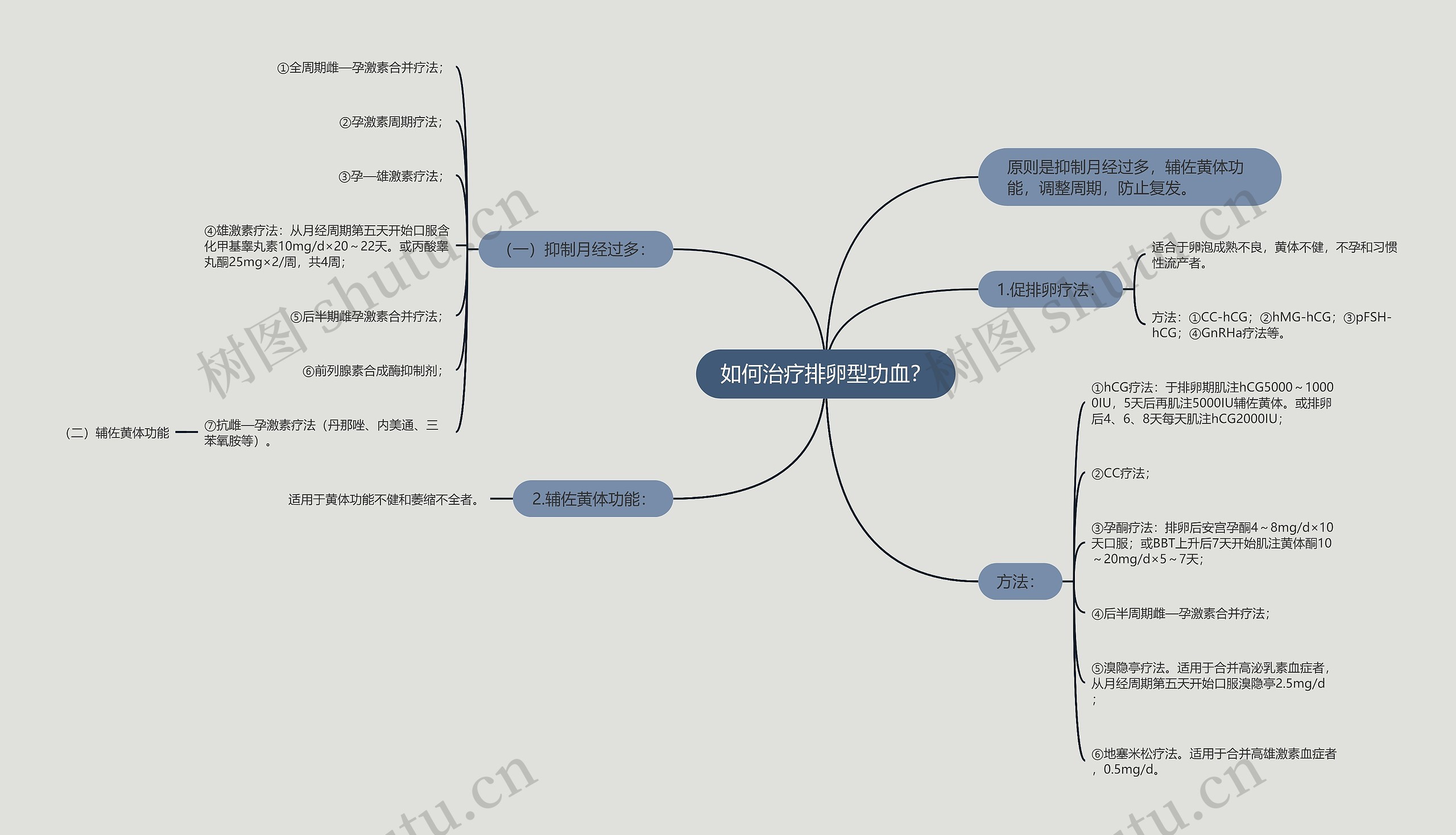如何治疗排卵型功血？思维导图