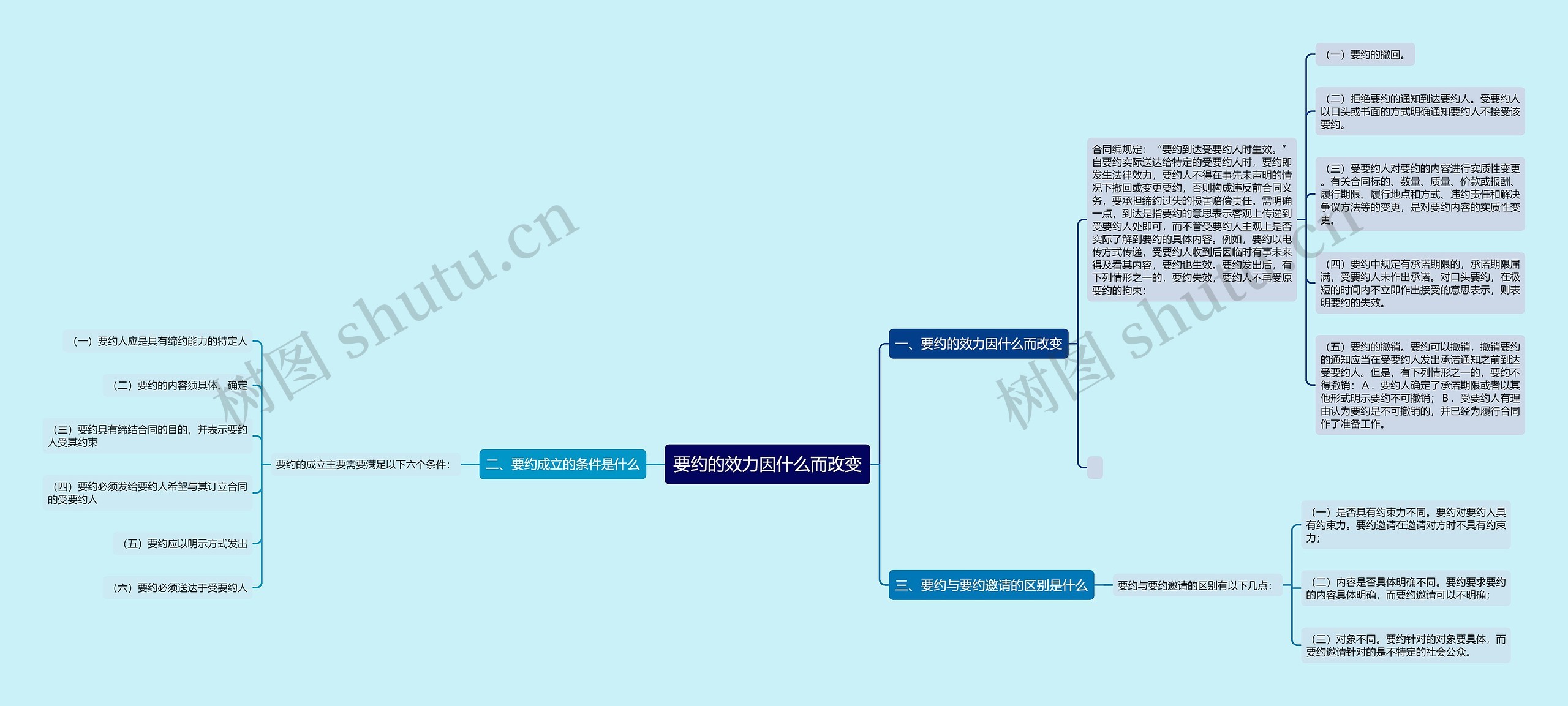 要约的效力因什么而改变思维导图