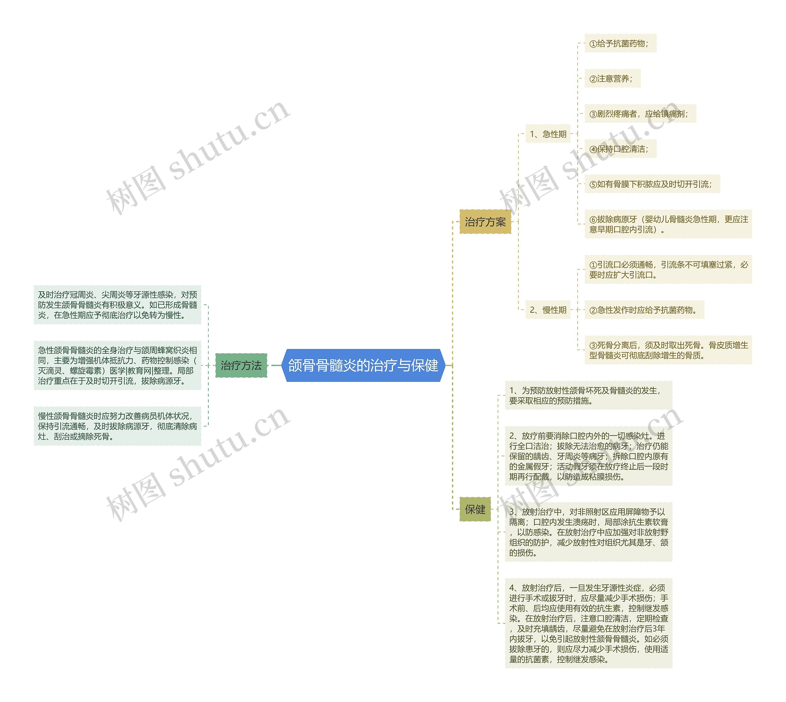 颌骨骨髓炎的治疗与保健思维导图
