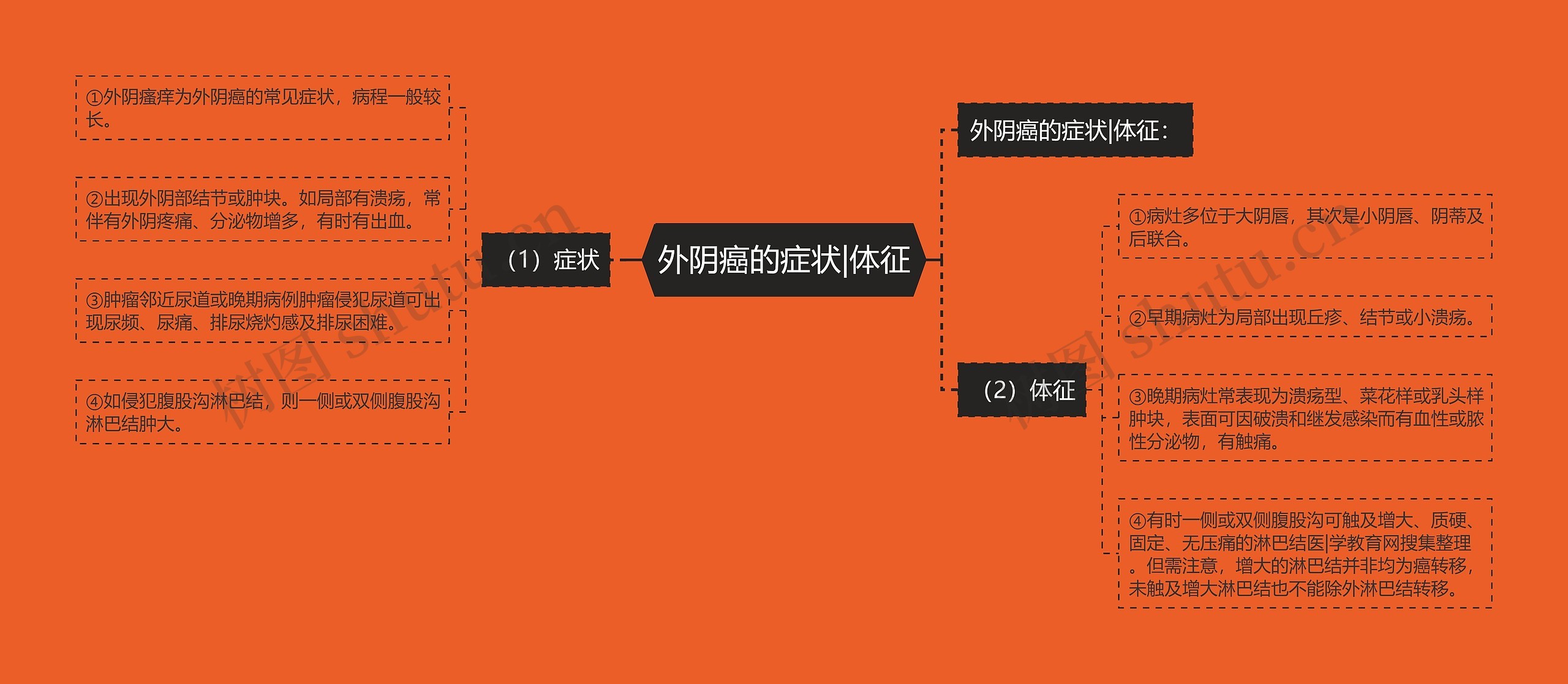 外阴癌的症状|体征 外阴癌的症状|体征